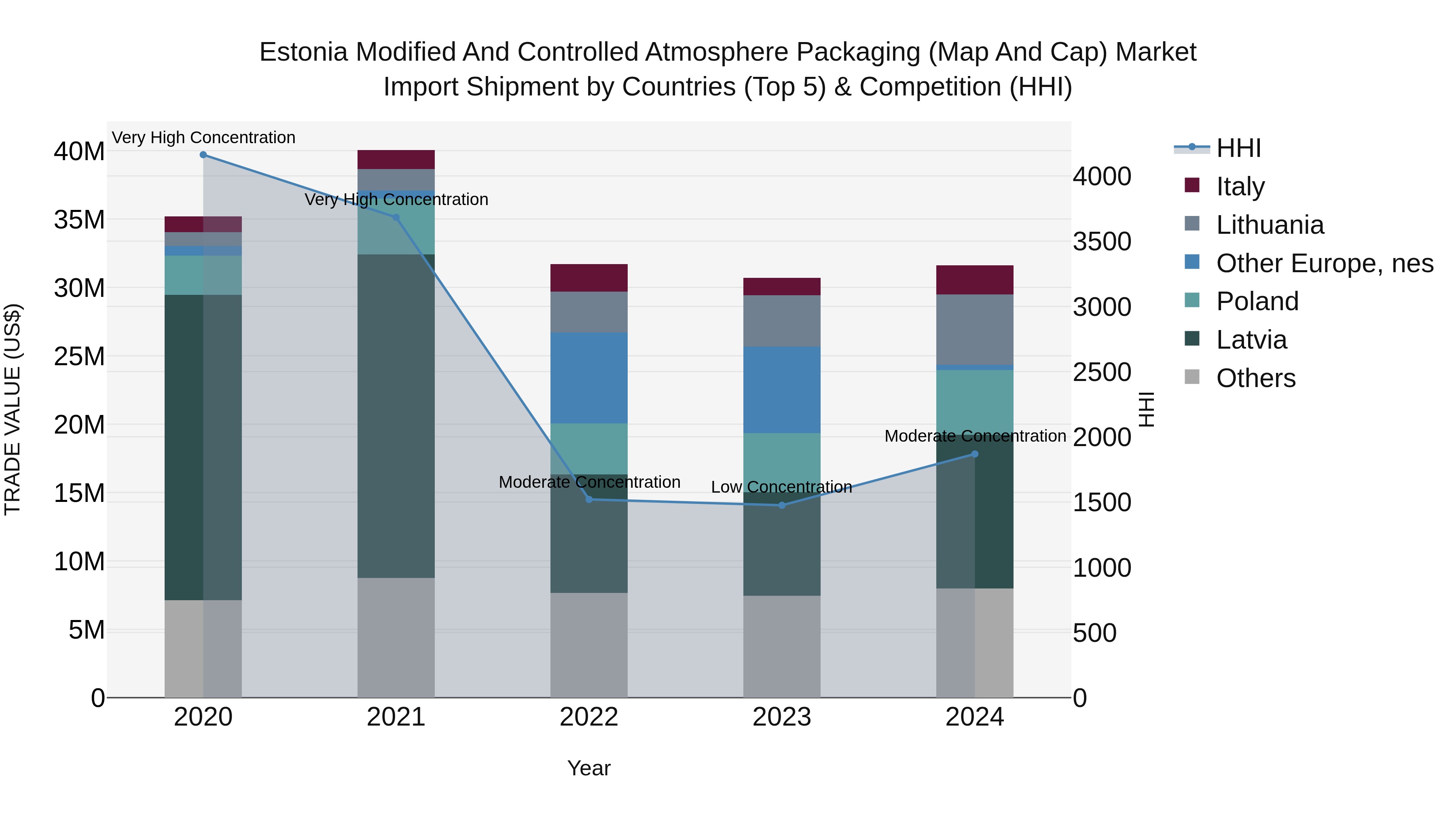 Estonia Modified and Controlled Atmosphere Packaging (Map and Cap) Market Top 5 Importing Countries and Market Competition (HHI) Analysis