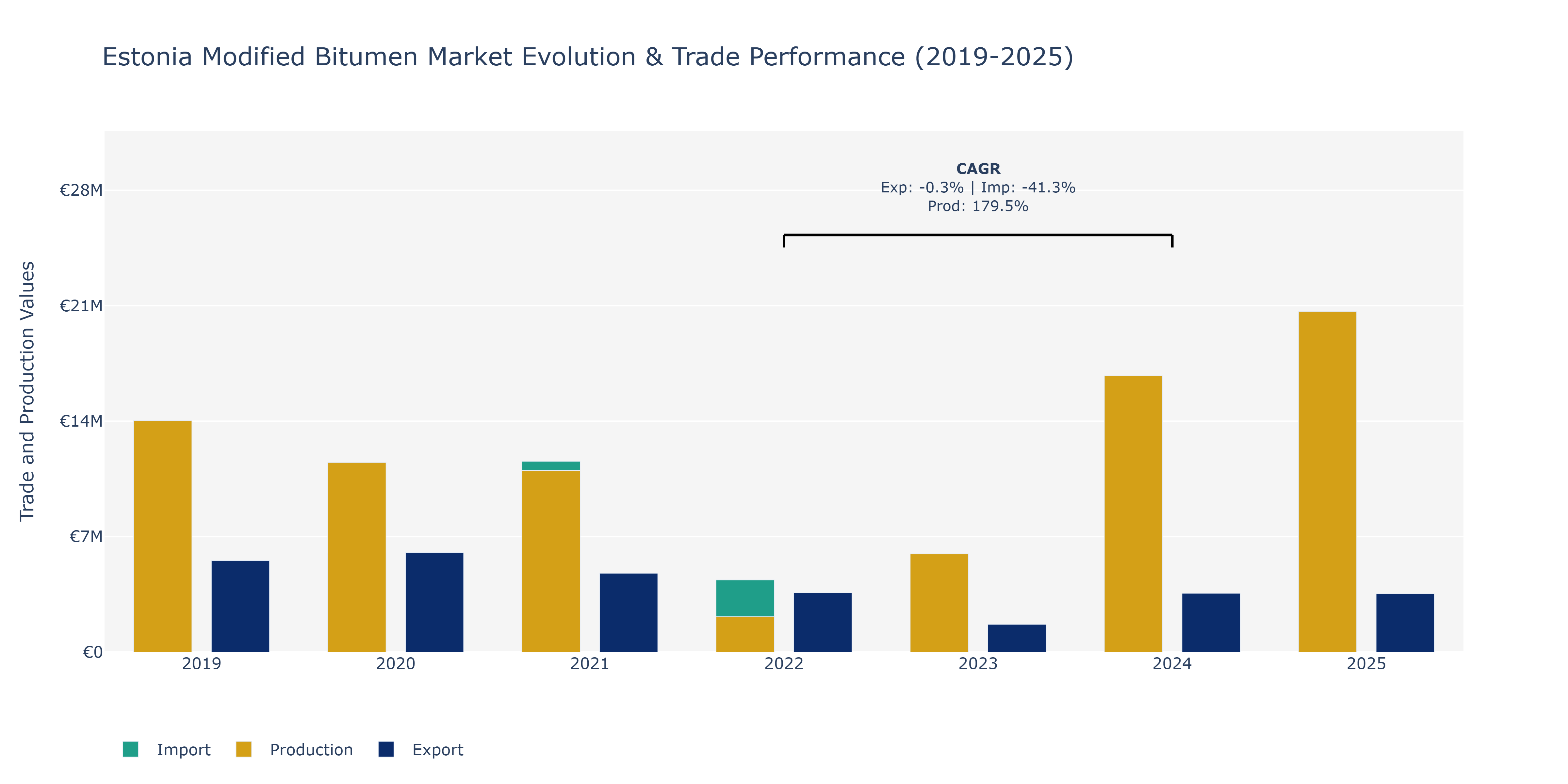 Estonia Modified Bitumen Market: Production & Trade Performance (2019-2025)