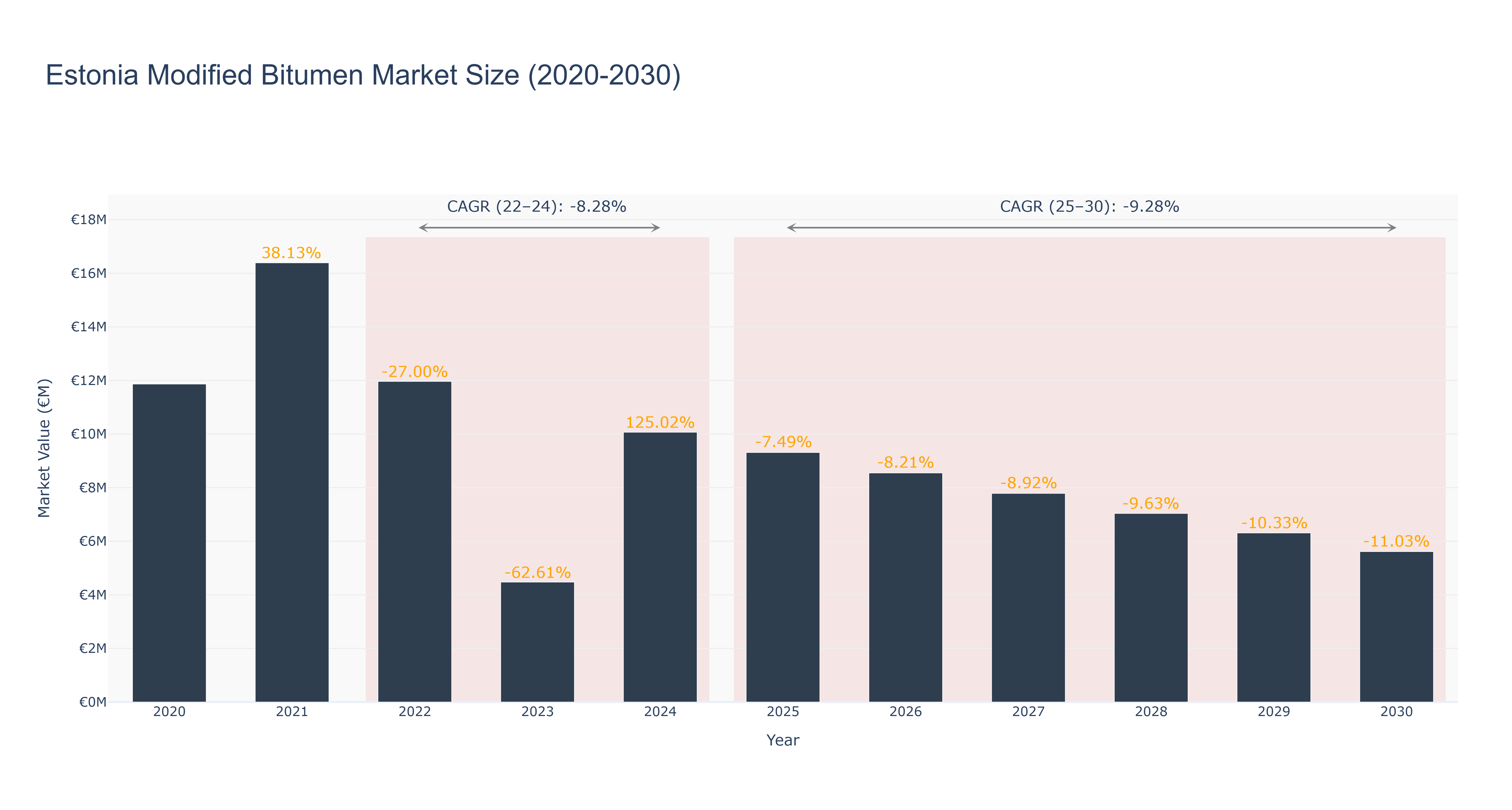 Estonia Modified Bitumen Market Size (2020-2030)