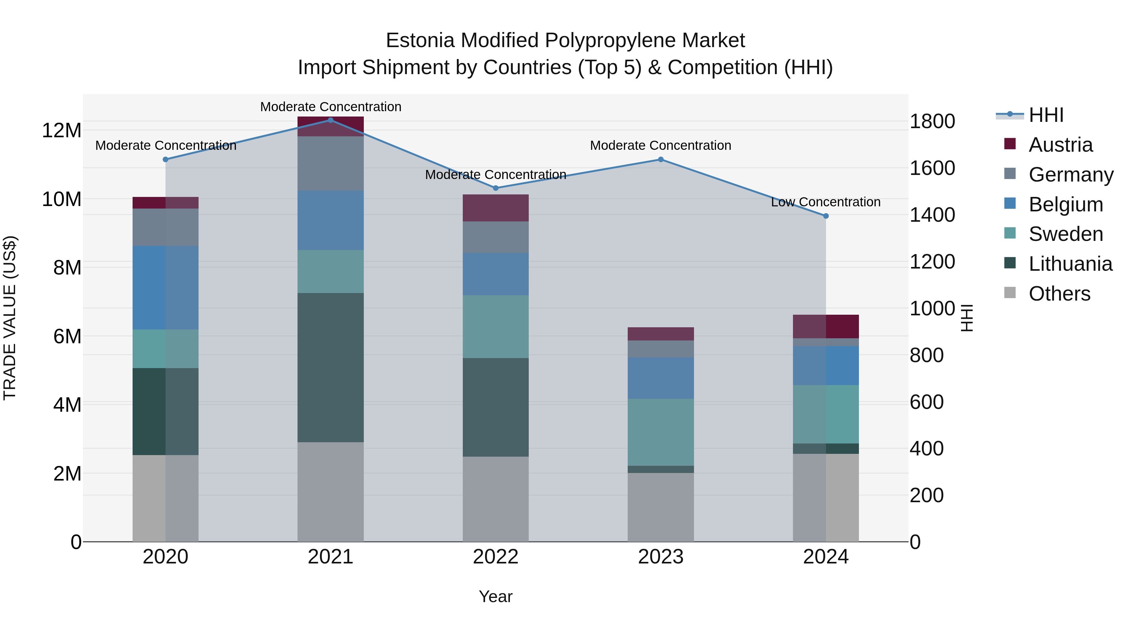 Estonia Modified Polypropylene Market Top 5 Importing Countries and Market Competition (HHI) Analysis