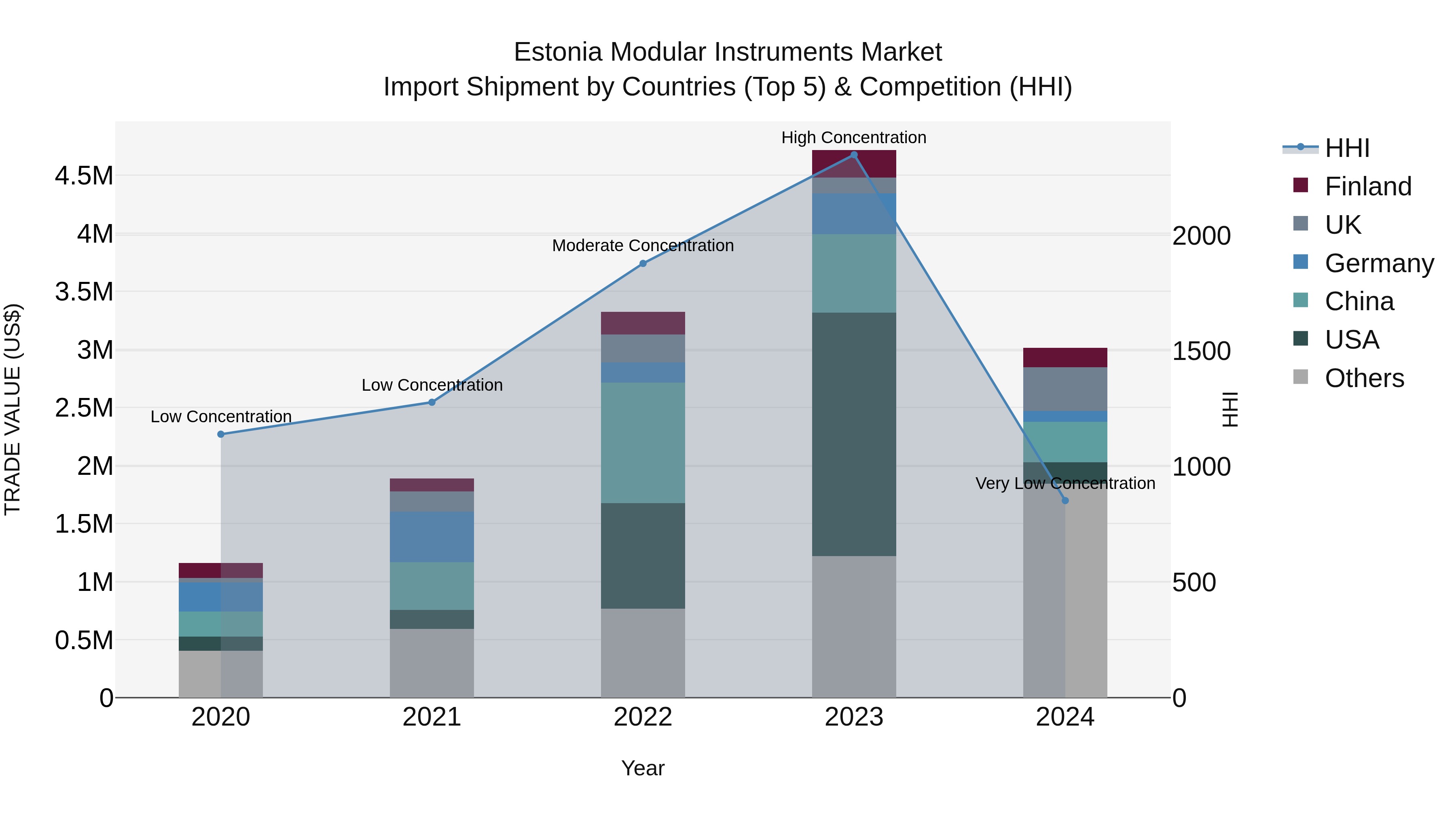 Estonia Modular Instruments Market Top 5 Importing Countries and Market Competition (HHI) Analysis