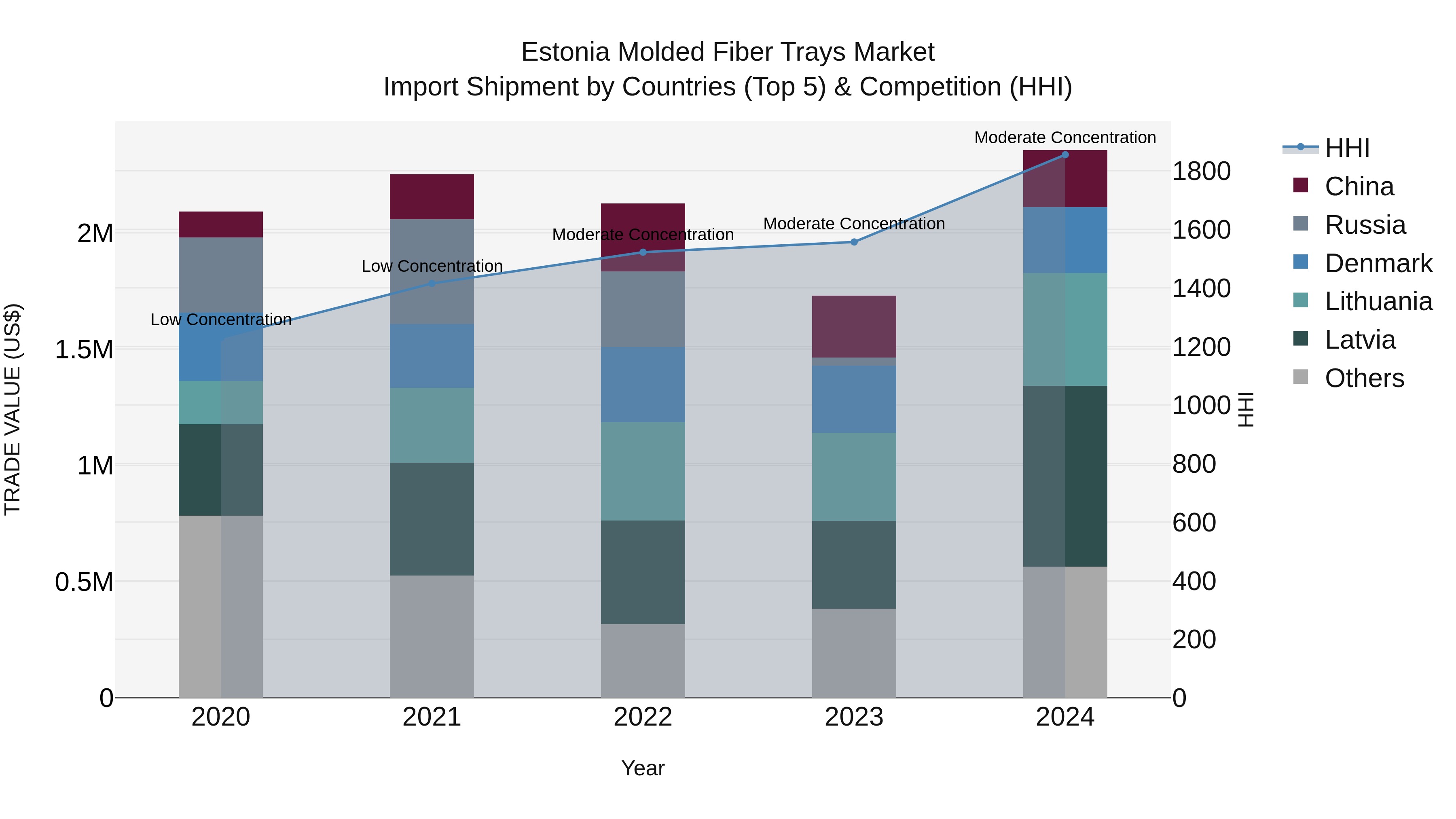 Estonia Molded Fiber Trays Market Top 5 Importing Countries and Market Competition (HHI) Analysis
