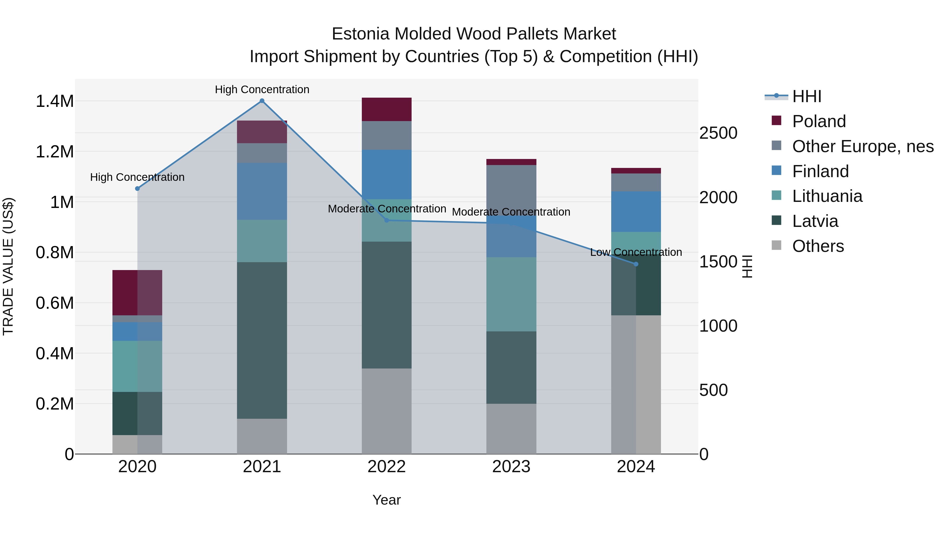 Estonia Molded Wood Pallets Market Top 5 Importing Countries and Market Competition (HHI) Analysis