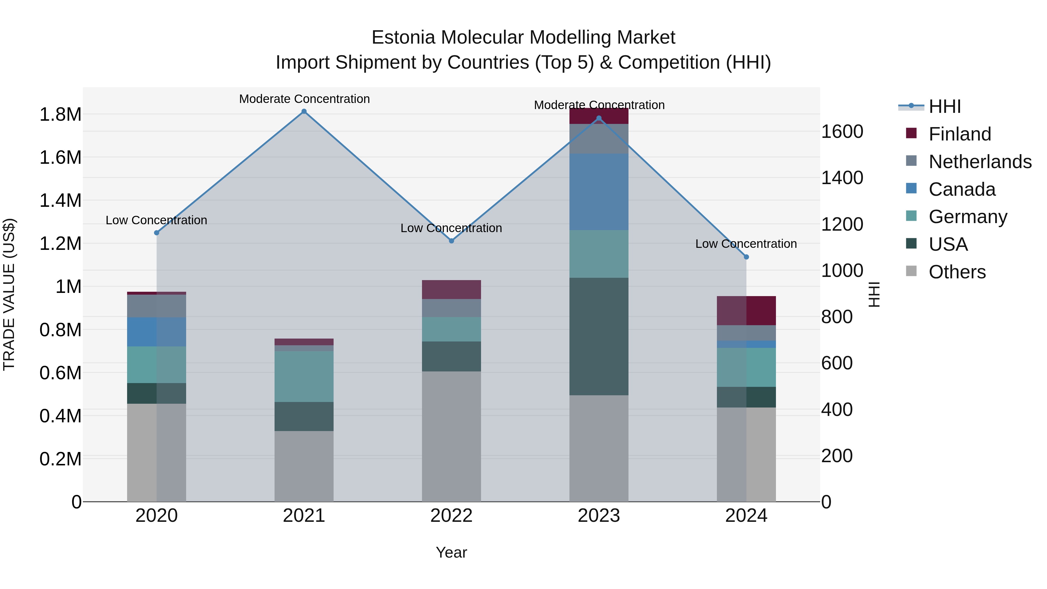 Estonia Molecular Modelling Market Top 5 Importing Countries and Market Competition (HHI) Analysis