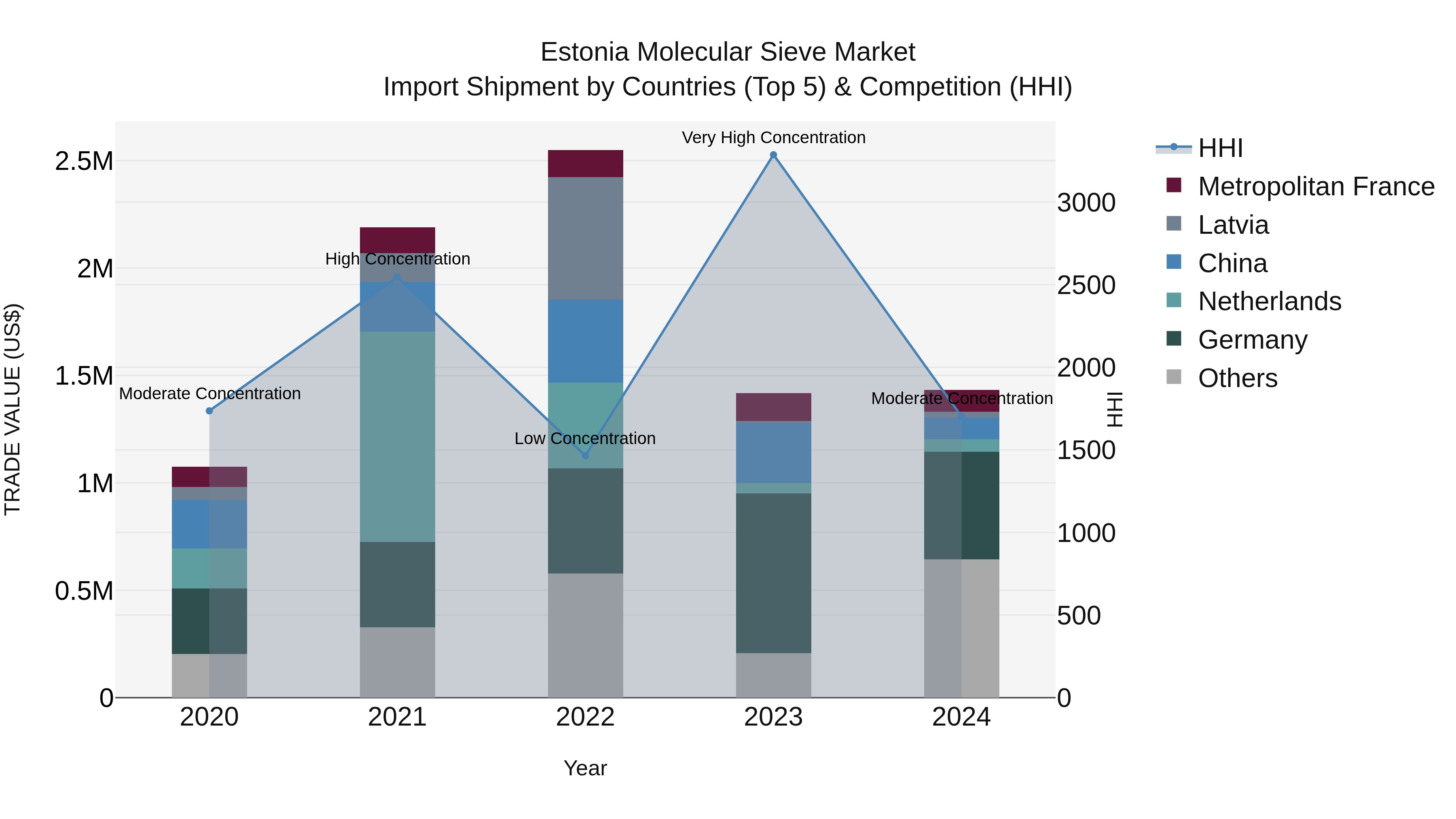 Estonia Molecular Sieve Market Top 5 Importing Countries and Market Competition (HHI) Analysis
