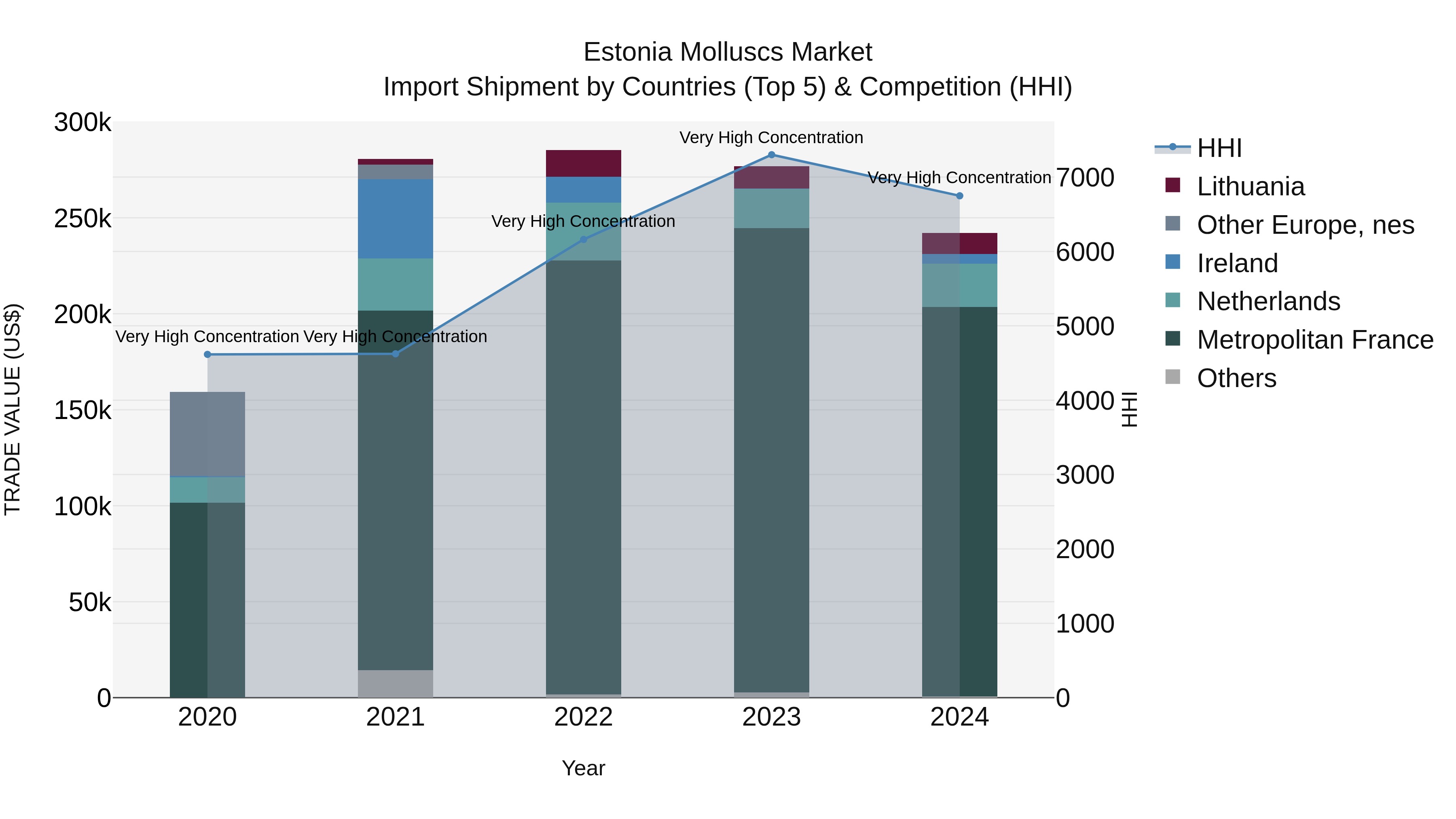 Estonia Molluscs Market Top 5 Importing Countries and Market Competition (HHI) Analysis