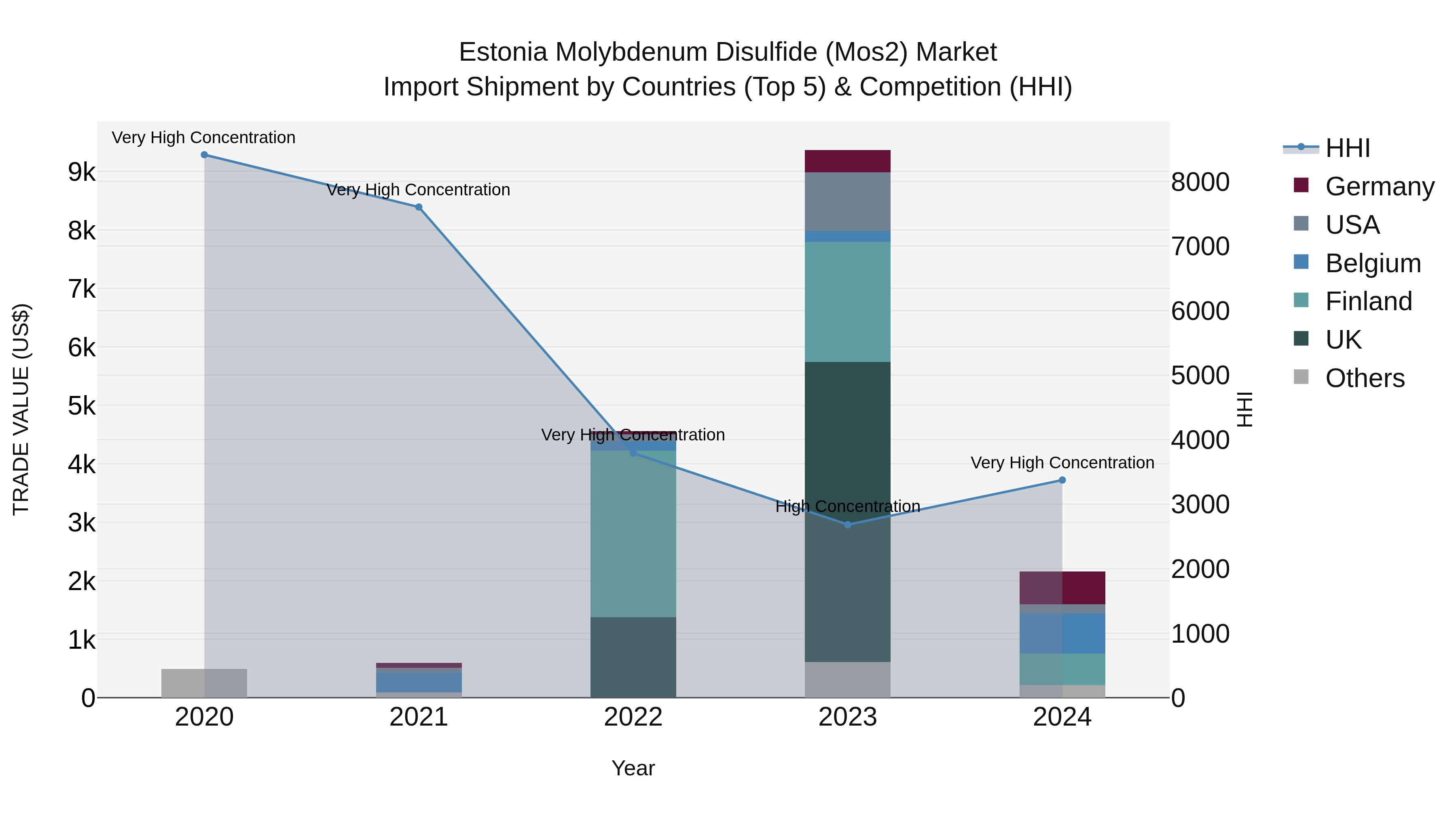 Estonia Molybdenum Disulfide (Mos2) Market Top 5 Importing Countries and Market Competition (HHI) Analysis