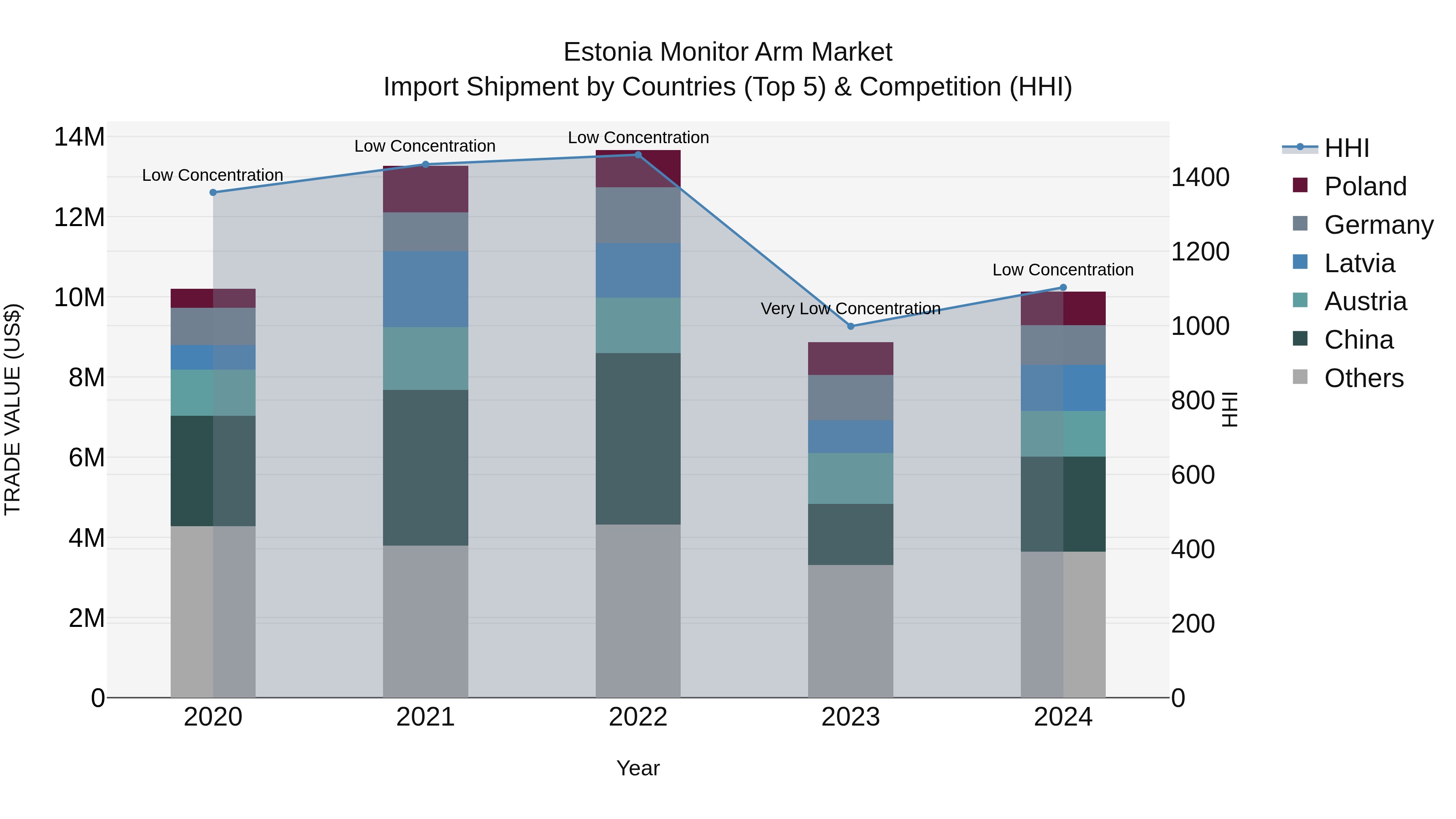 Estonia Monitor Arm Market Top 5 Importing Countries and Market Competition (HHI) Analysis