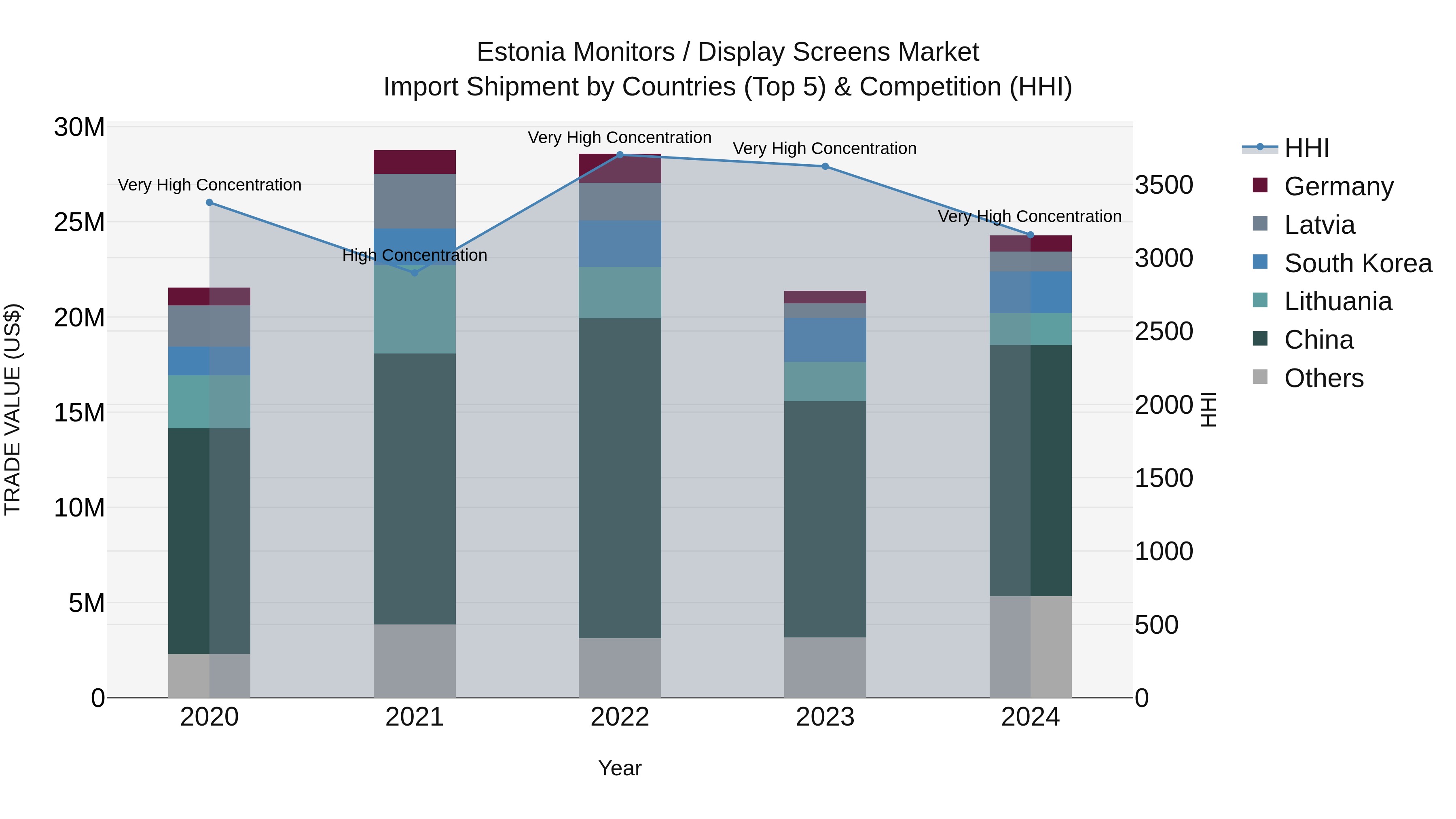 Estonia Monitors / Display Screens Market Top 5 Importing Countries and Market Competition (HHI) Analysis