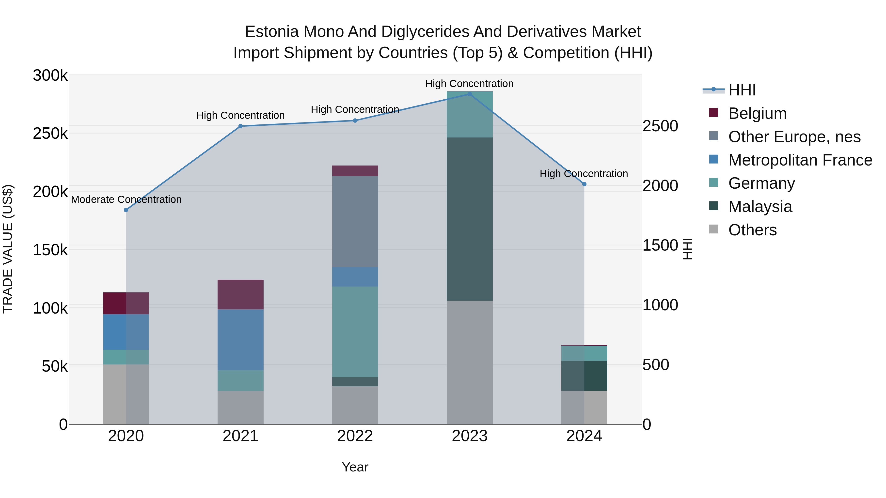Estonia Mono and Diglycerides and Derivatives Market Top 5 Importing Countries and Market Competition (HHI) Analysis
