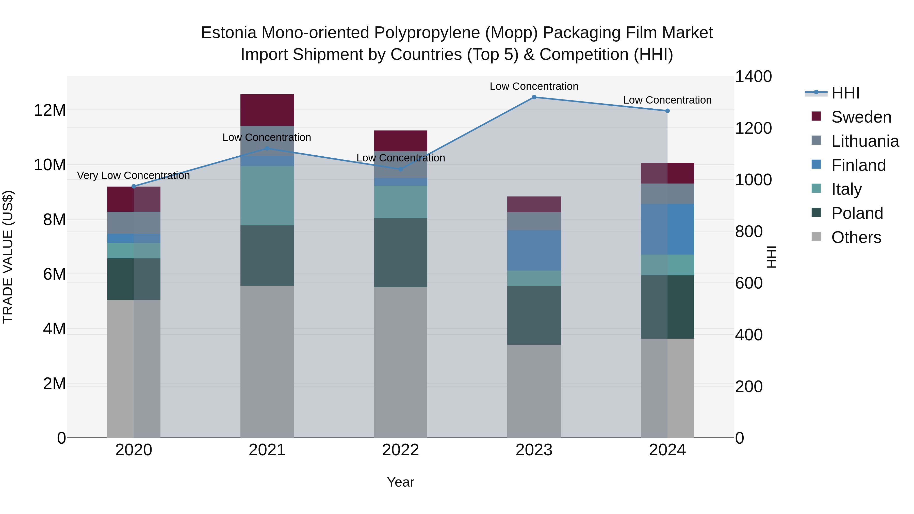 Estonia Mono-oriented Polypropylene (Mopp) Packaging Film Market Top 5 Importing Countries and Market Competition (HHI) Analysis