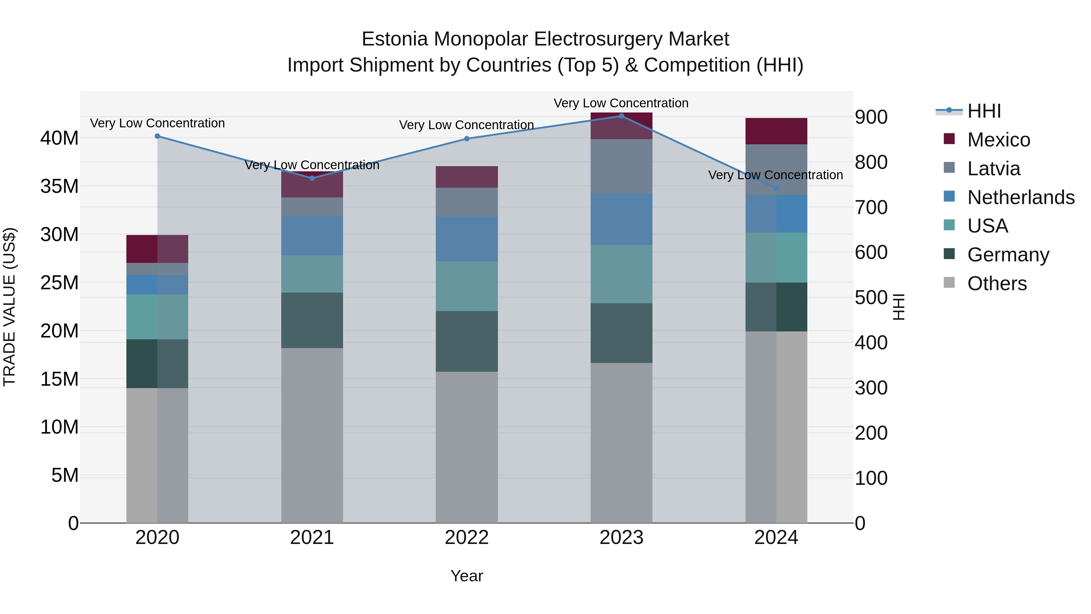 Estonia Monopolar Electrosurgery Market Top 5 Importing Countries and Market Competition (HHI) Analysis