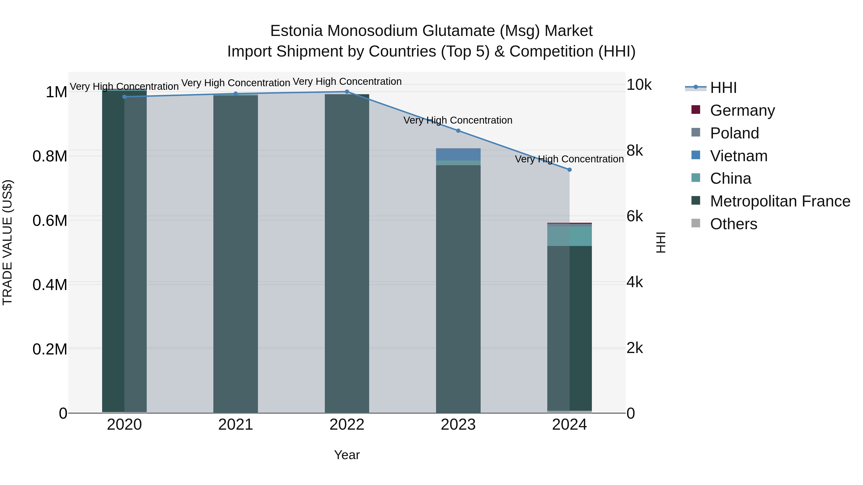 Estonia Monosodium Glutamate (Msg) Market Top 5 Importing Countries and Market Competition (HHI) Analysis