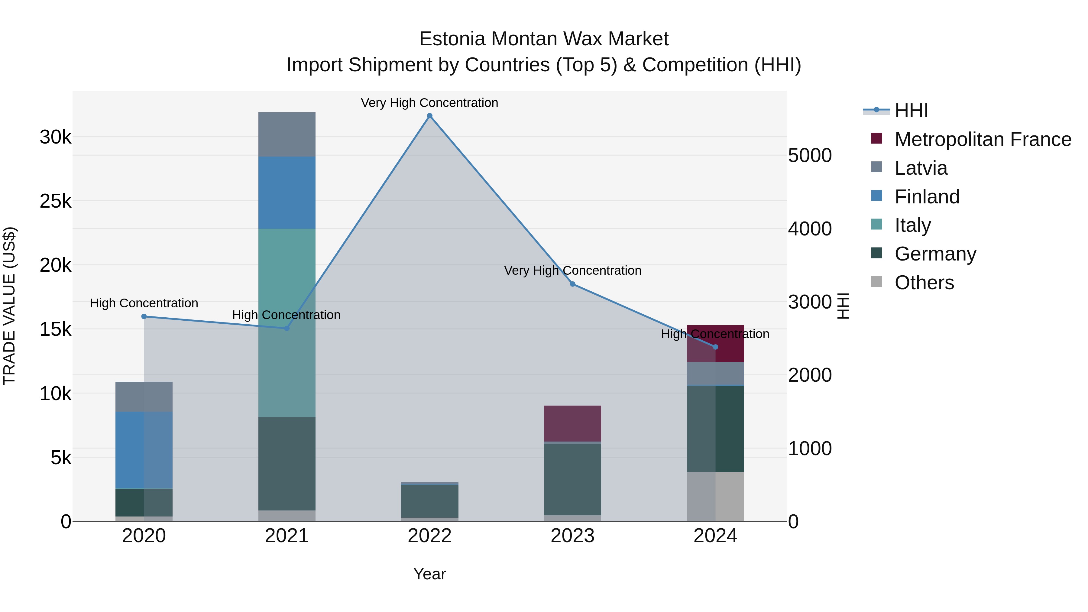 Estonia Montan Wax Market Top 5 Importing Countries and Market Competition (HHI) Analysis
