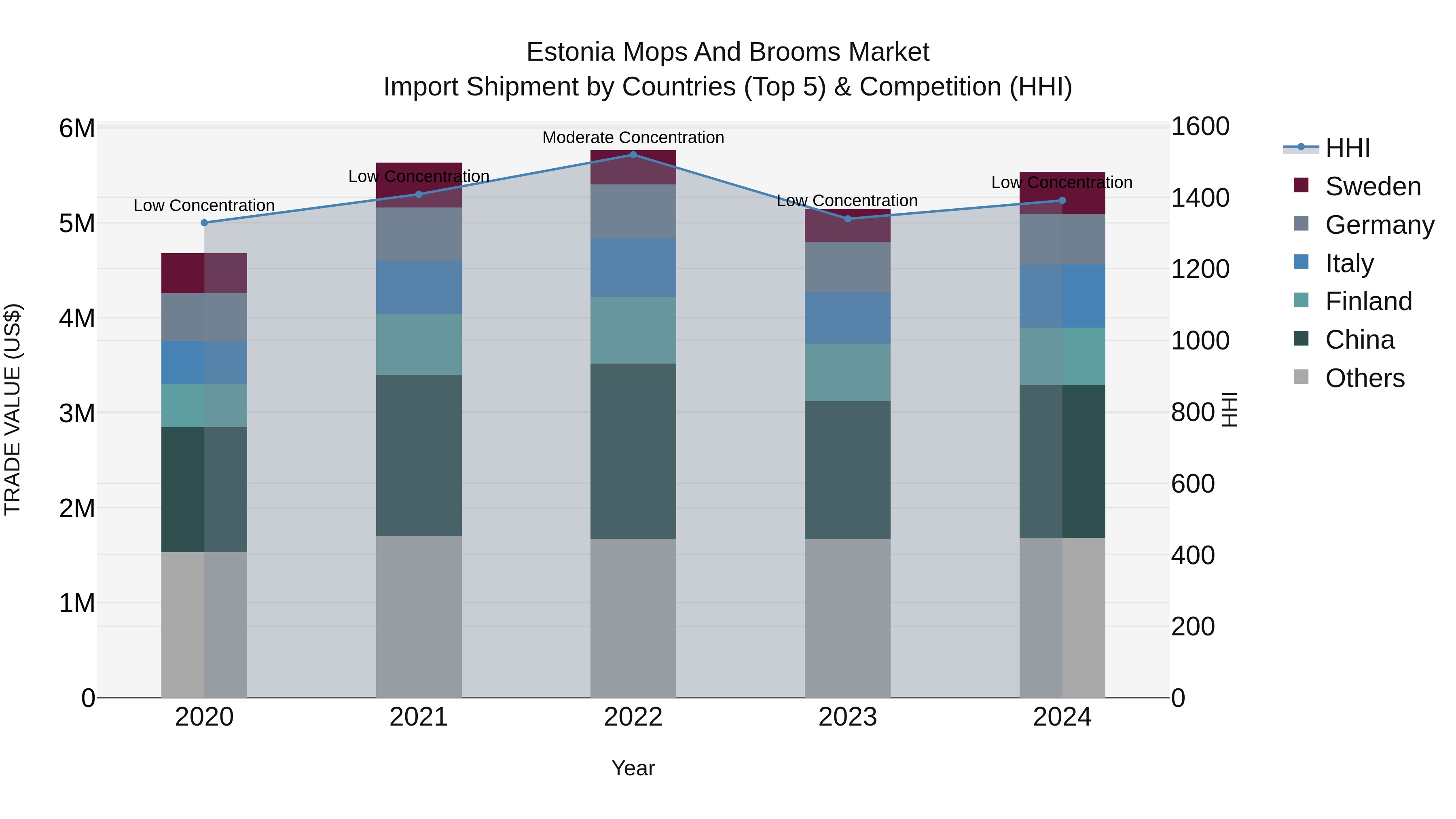 Estonia Mops and Brooms Market Top 5 Importing Countries and Market Competition (HHI) Analysis