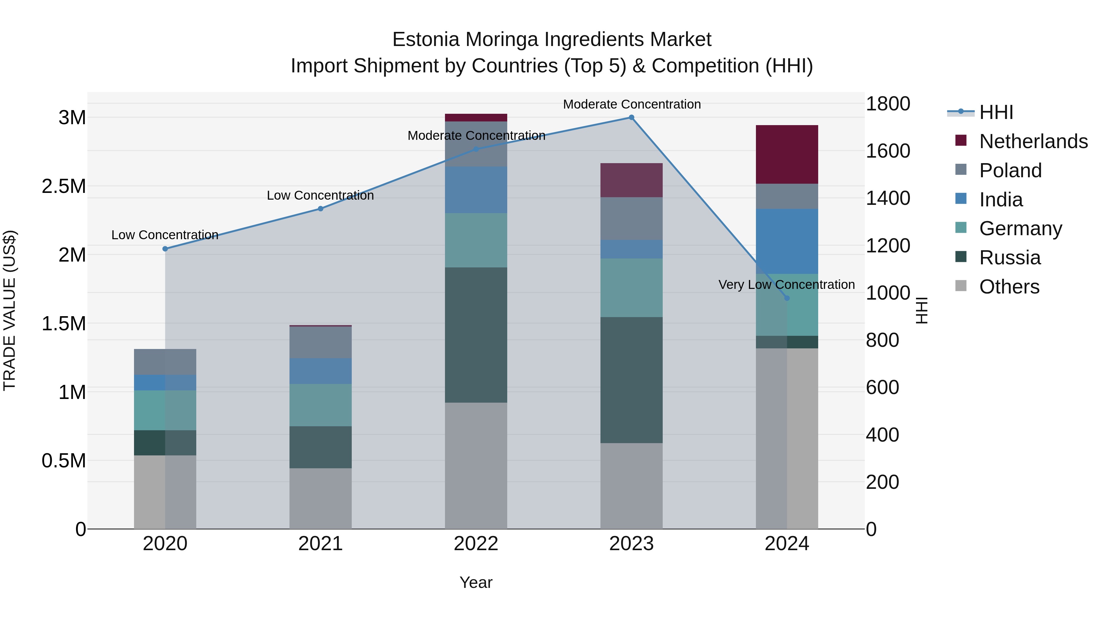 Estonia Moringa Ingredients Market Top 5 Importing Countries and Market Competition (HHI) Analysis