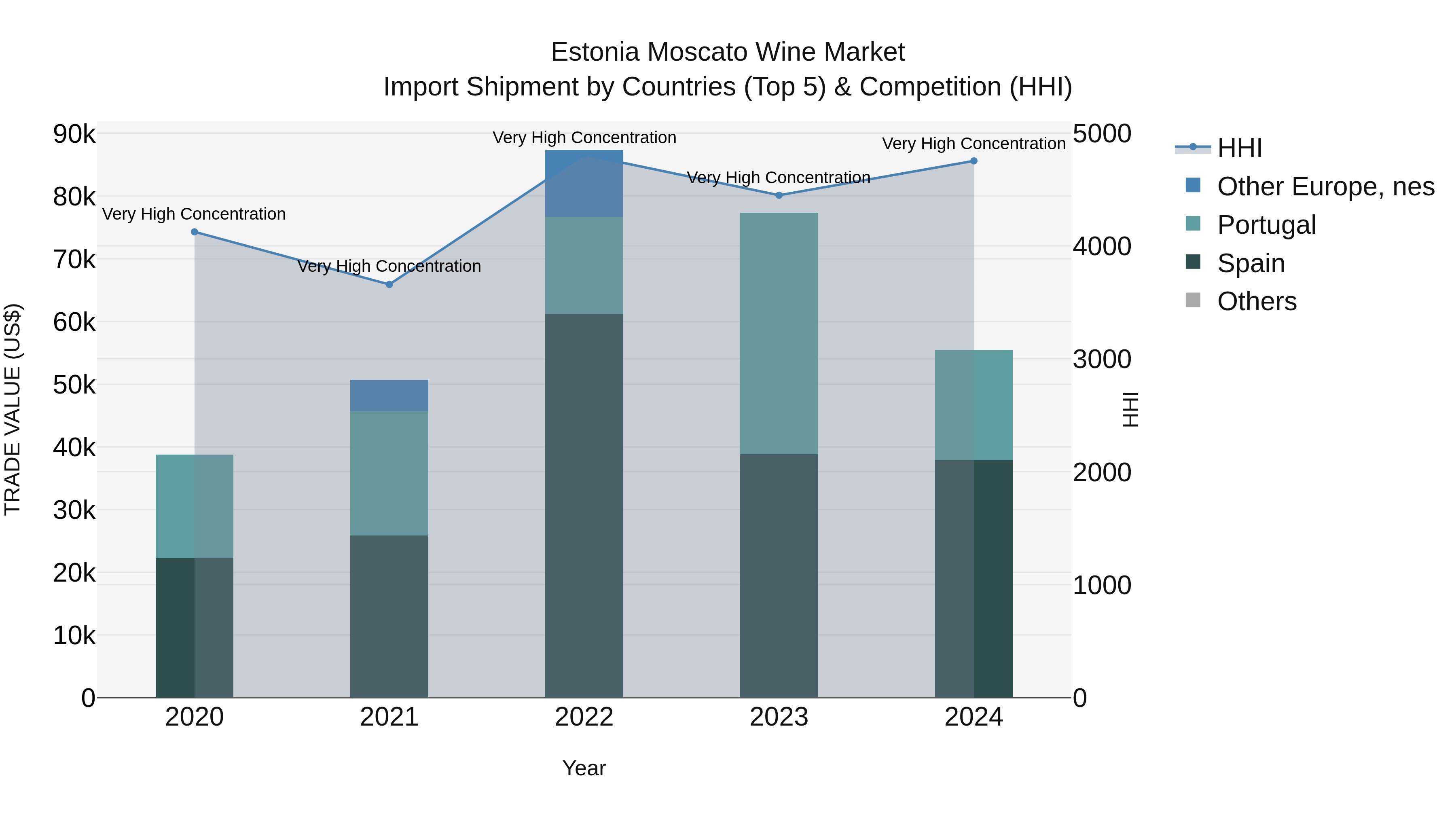 Estonia Moscato Wine Market Top 5 Importing Countries and Market Competition (HHI) Analysis