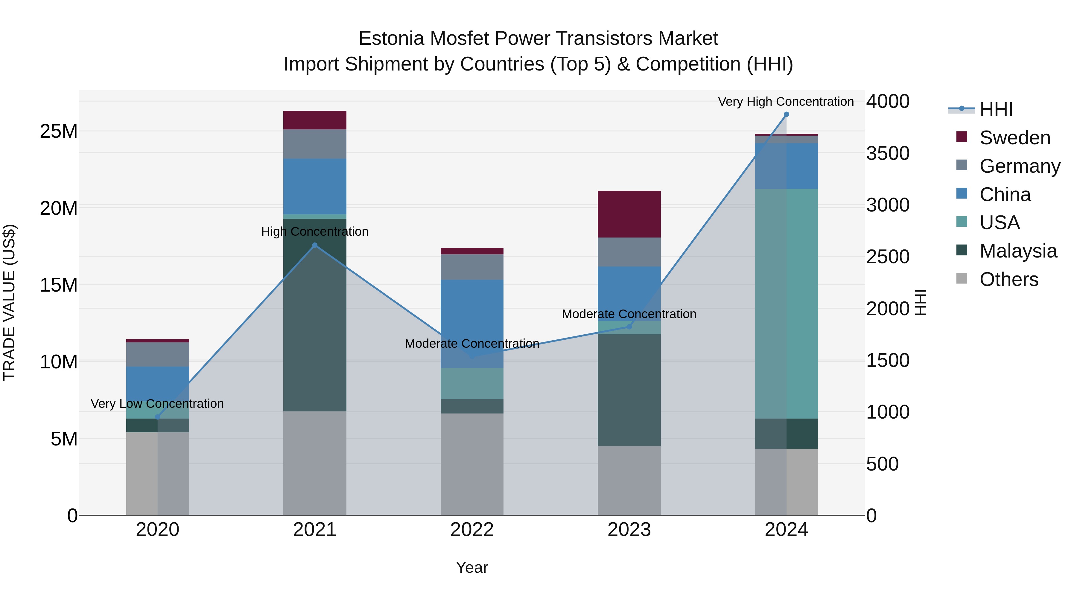 Estonia Mosfet Power Transistors Market Top 5 Importing Countries and Market Competition (HHI) Analysis