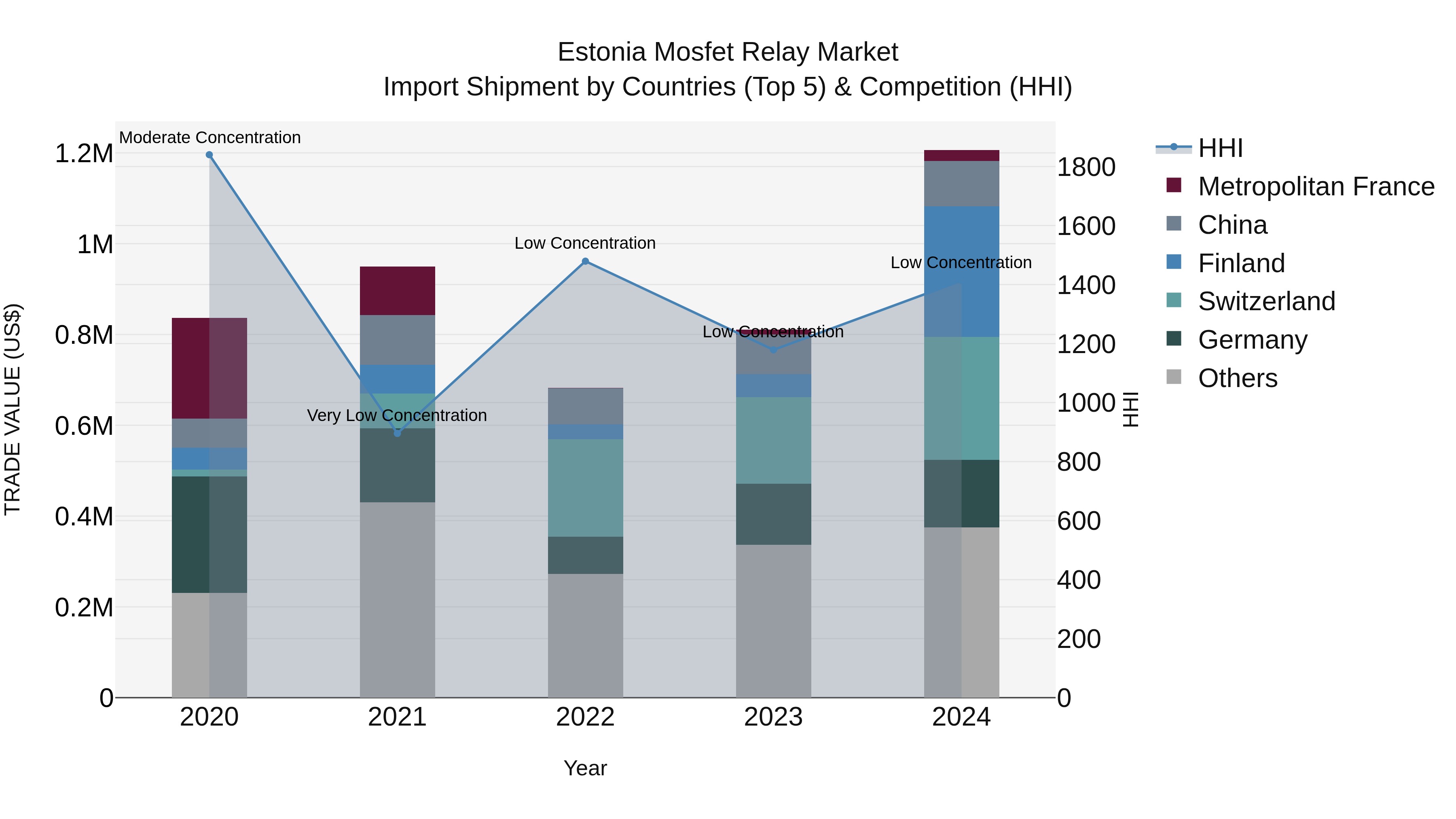 Estonia Mosfet Relay Market Top 5 Importing Countries and Market Competition (HHI) Analysis