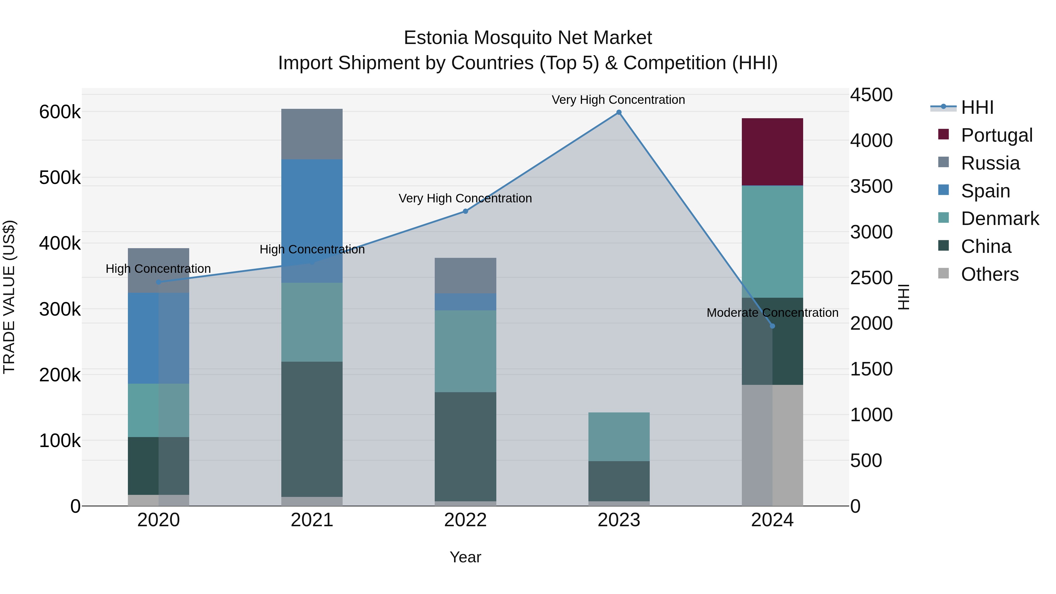 Estonia Mosquito Net Market Top 5 Importing Countries and Market Competition (HHI) Analysis