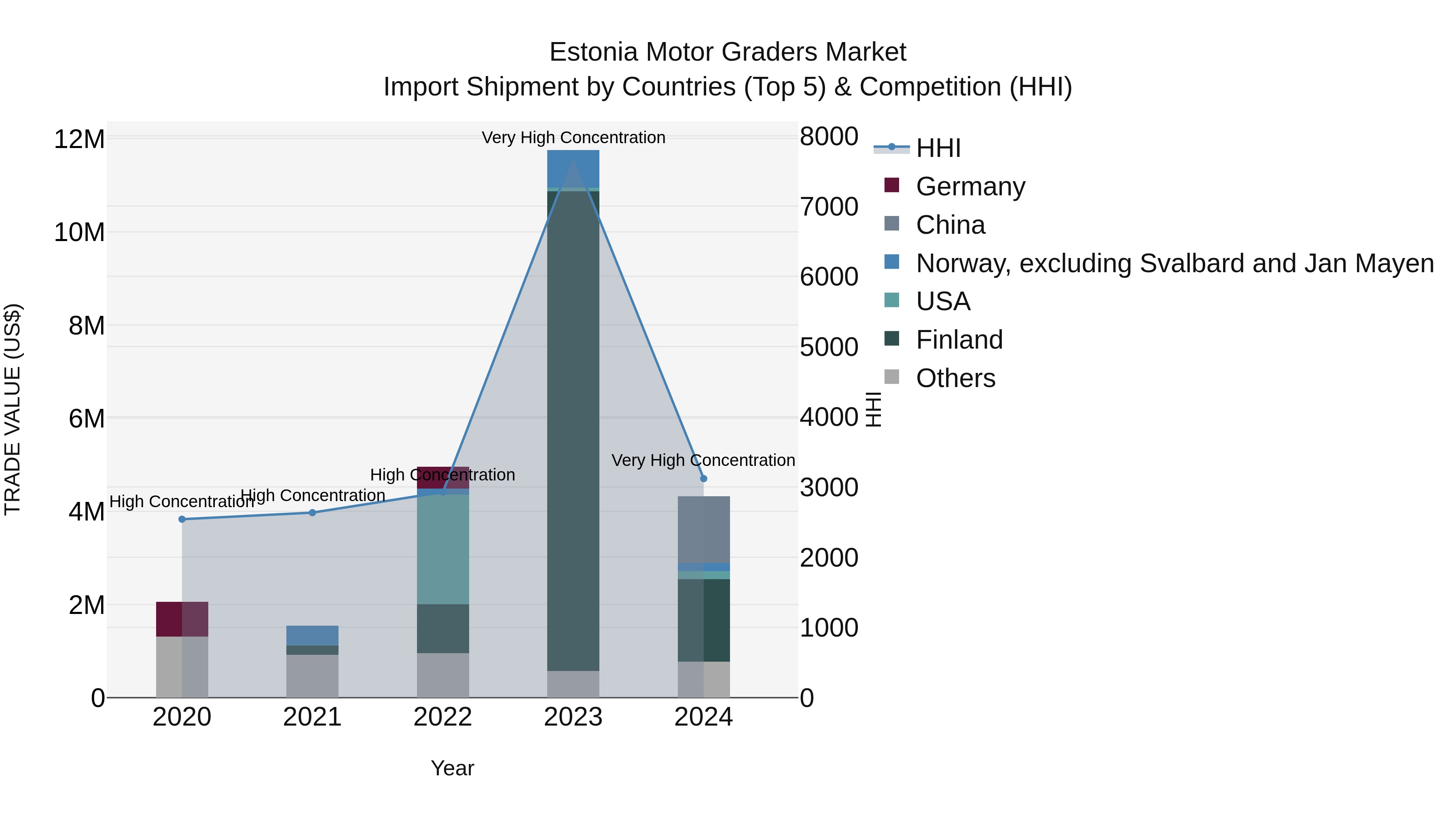 Estonia Motor Graders Market Top 5 Importing Countries and Market Competition (HHI) Analysis