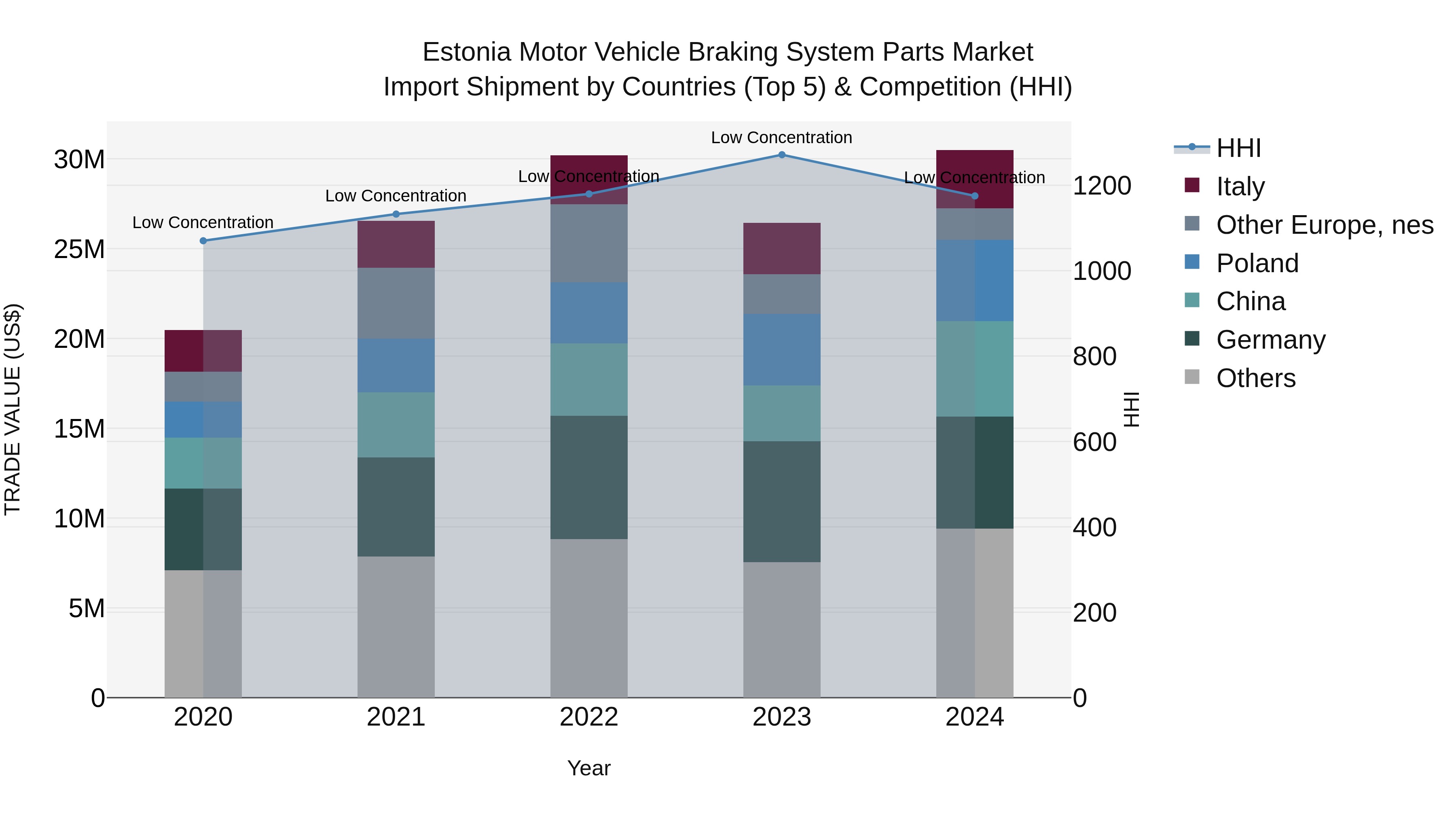 Estonia Motor Vehicle Braking System Parts Market Top 5 Importing Countries and Market Competition (HHI) Analysis