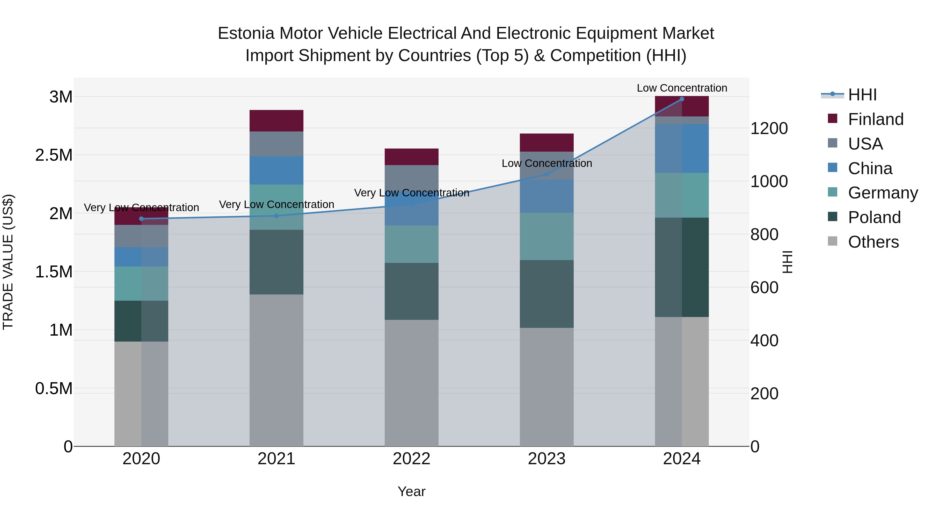 Estonia Motor Vehicle Electrical and Electronic Equipment Market Top 5 Importing Countries and Market Competition (HHI) Analysis