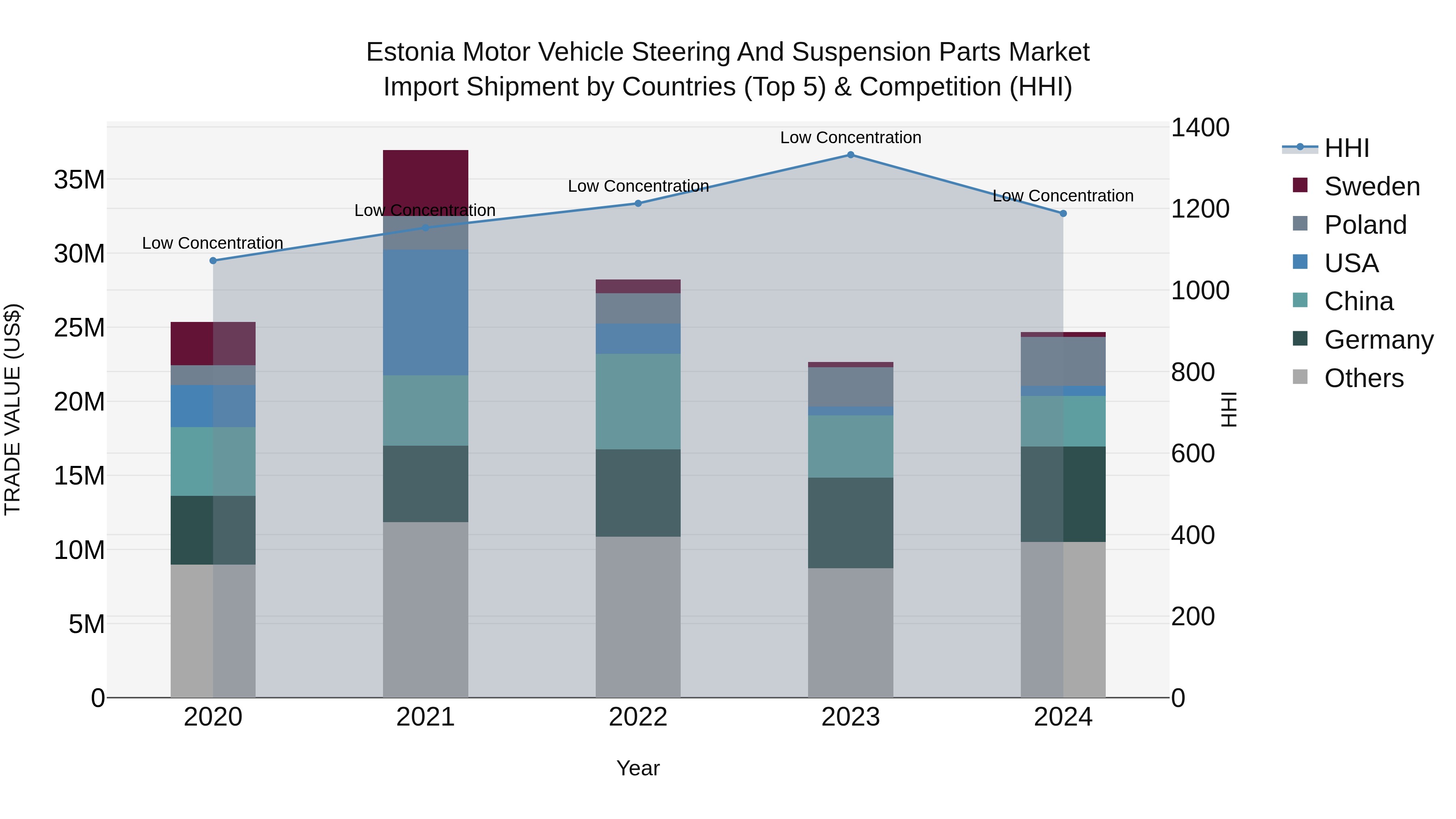 Estonia Motor Vehicle Steering and Suspension Parts Market Top 5 Importing Countries and Market Competition (HHI) Analysis