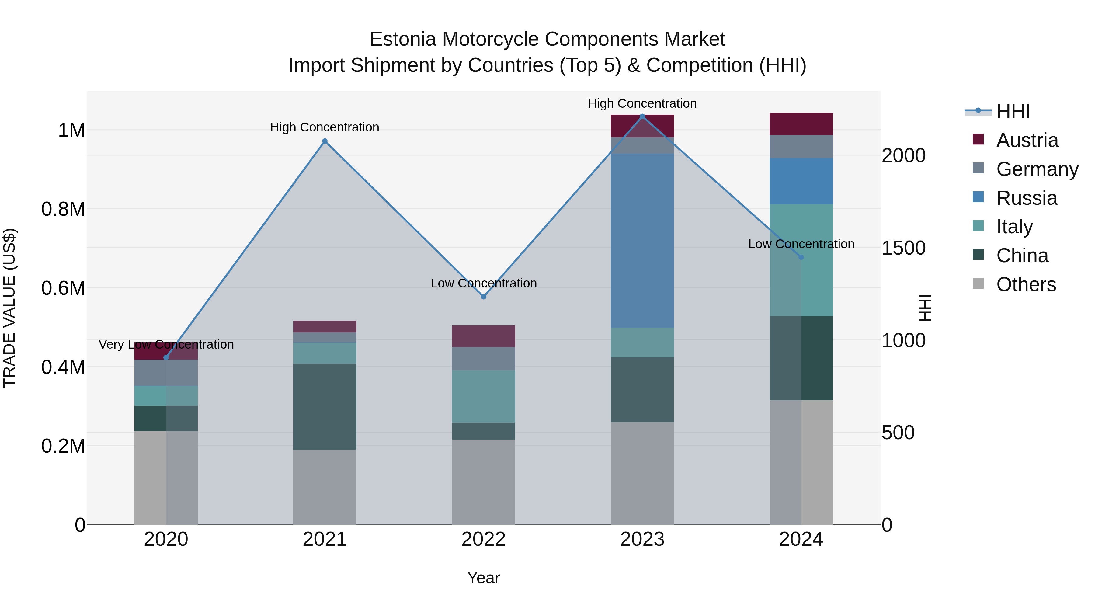 Estonia Motorcycle Components Market Top 5 Importing Countries and Market Competition (HHI) Analysis