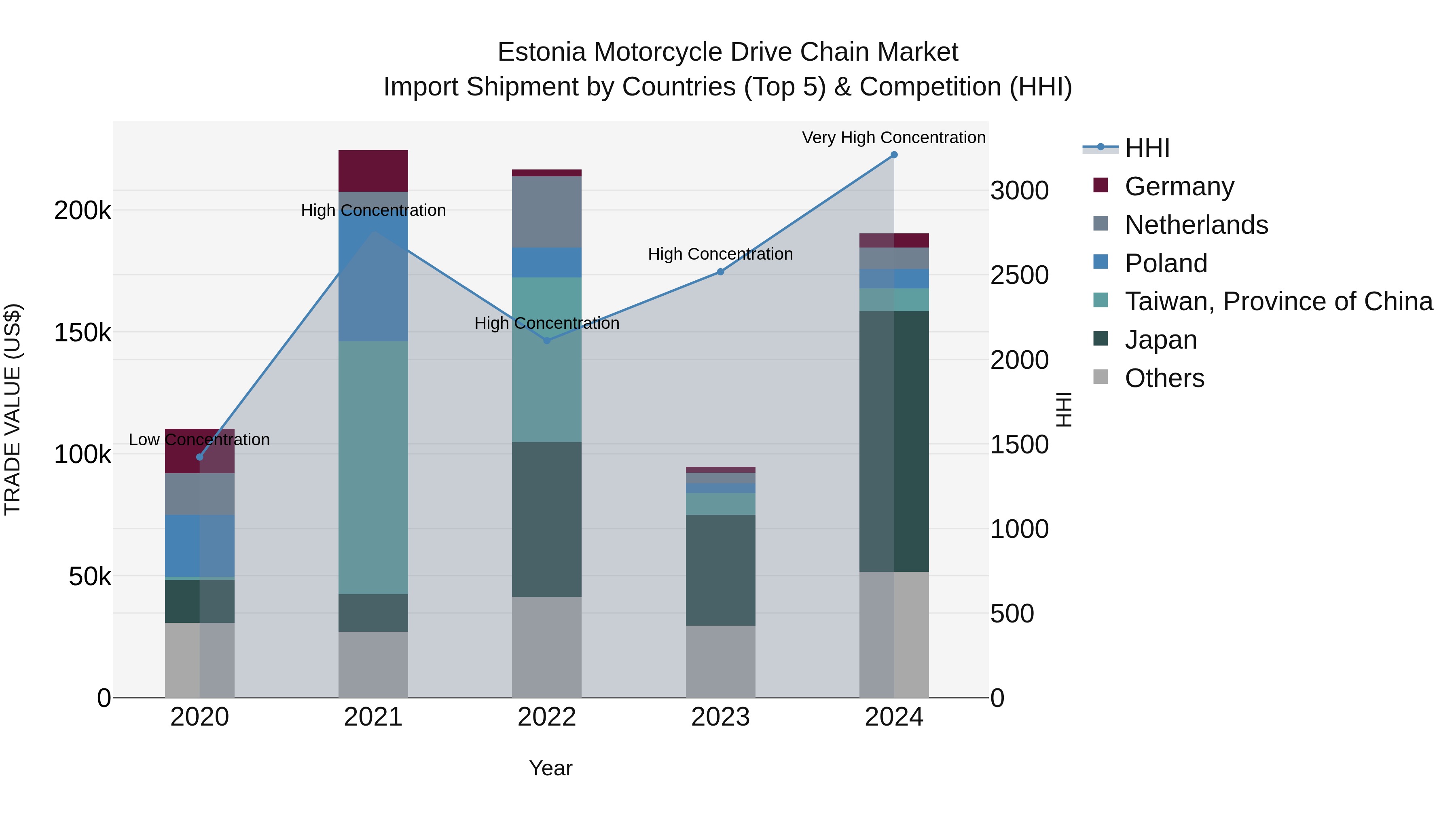 Estonia Motorcycle Drive Chain Market Top 5 Importing Countries and Market Competition (HHI) Analysis
