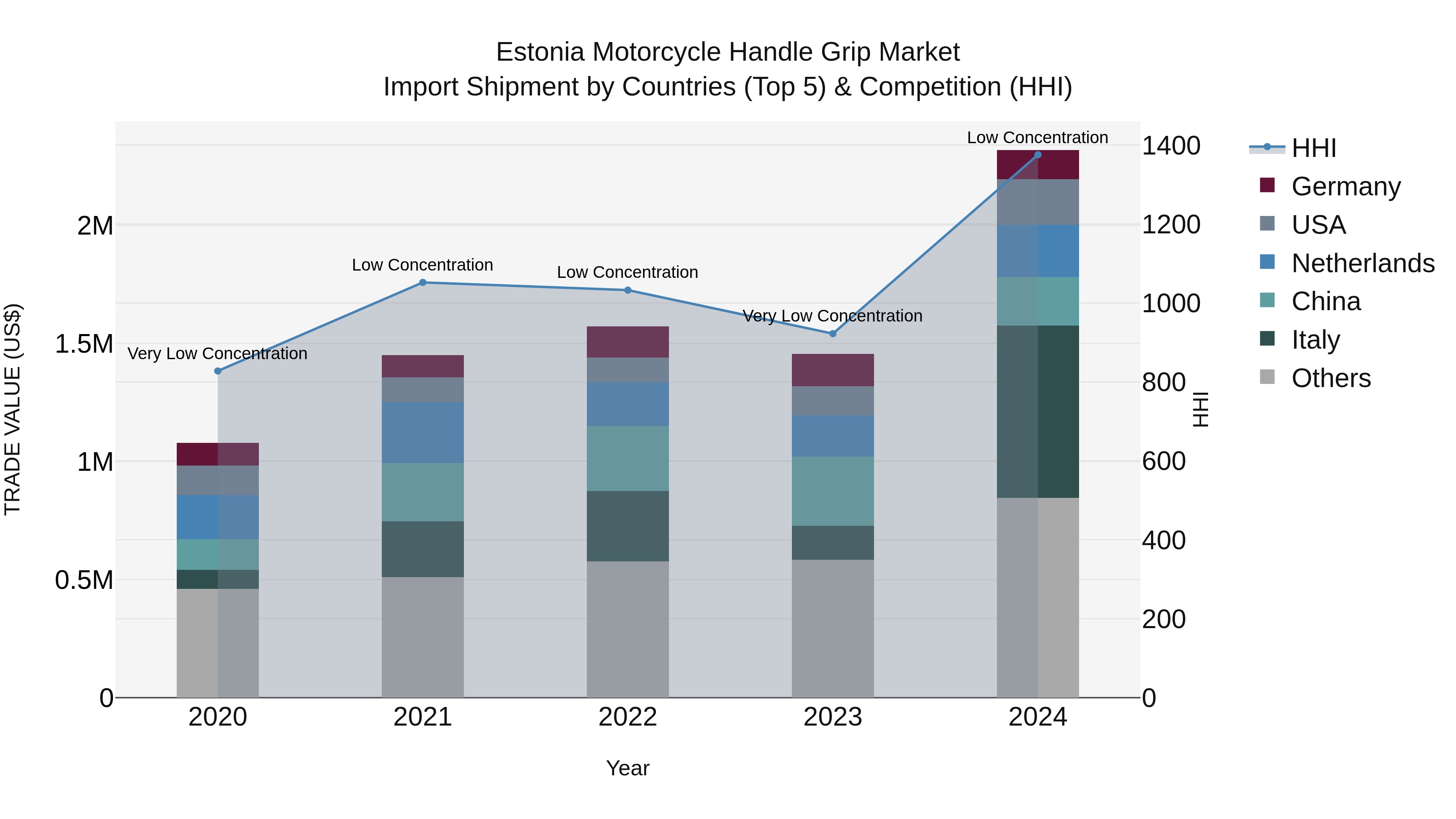 Estonia Motorcycle Handle Grip Market Top 5 Importing Countries and Market Competition (HHI) Analysis