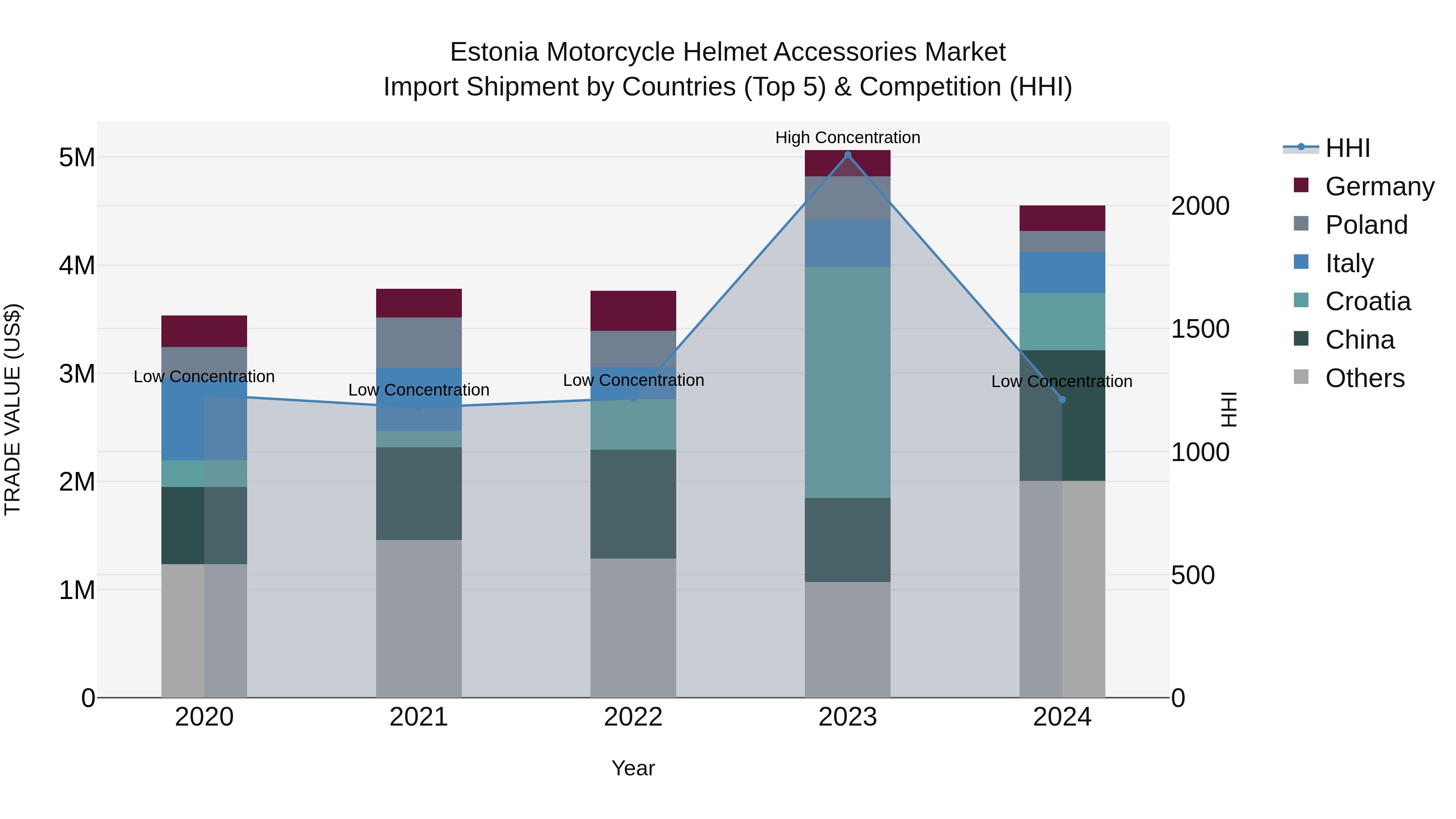 Estonia Motorcycle Helmet Accessories Market Top 5 Importing Countries and Market Competition (HHI) Analysis