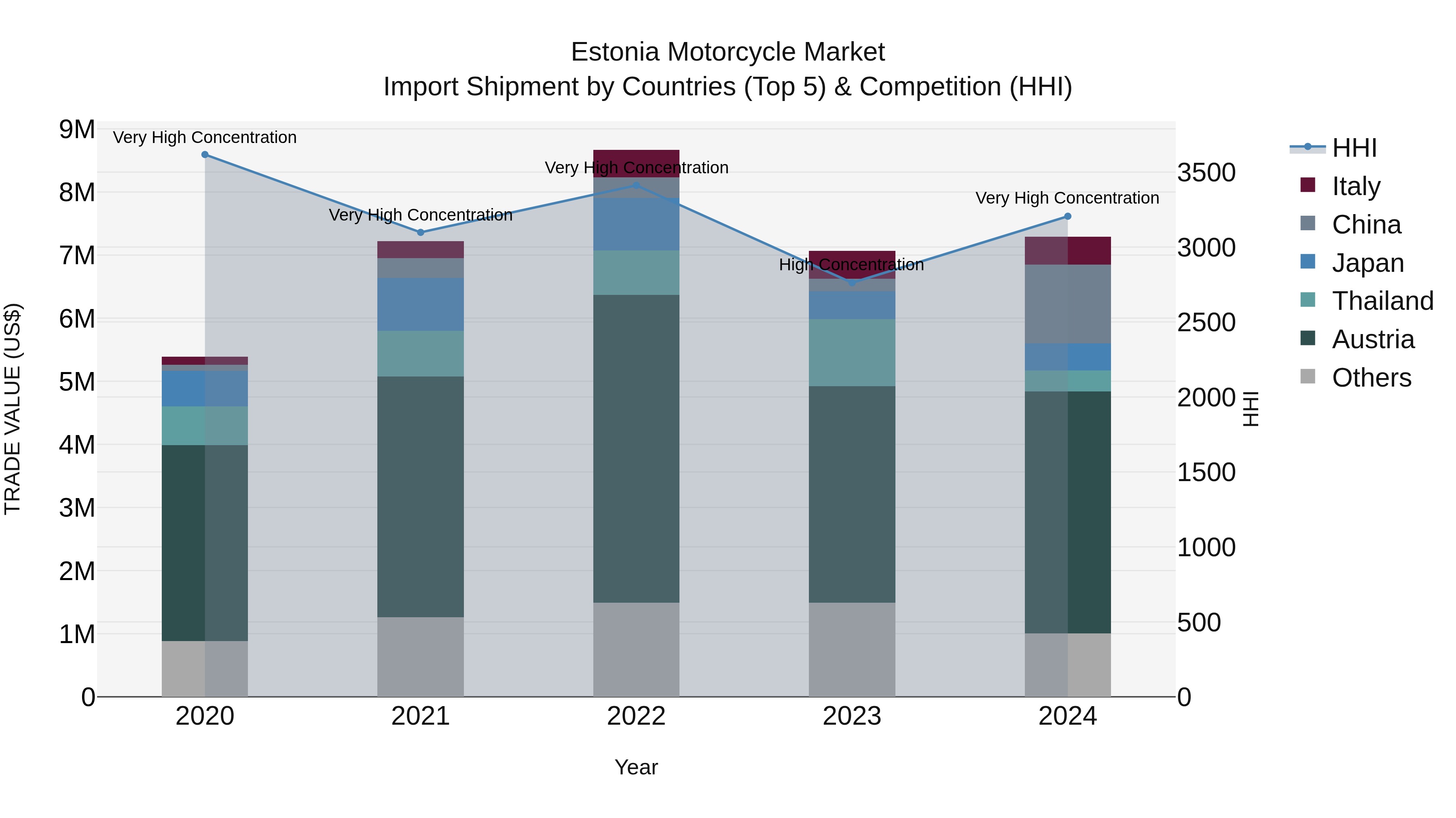 Estonia Motorcycle Market Top 5 Importing Countries and Market Competition (HHI) Analysis