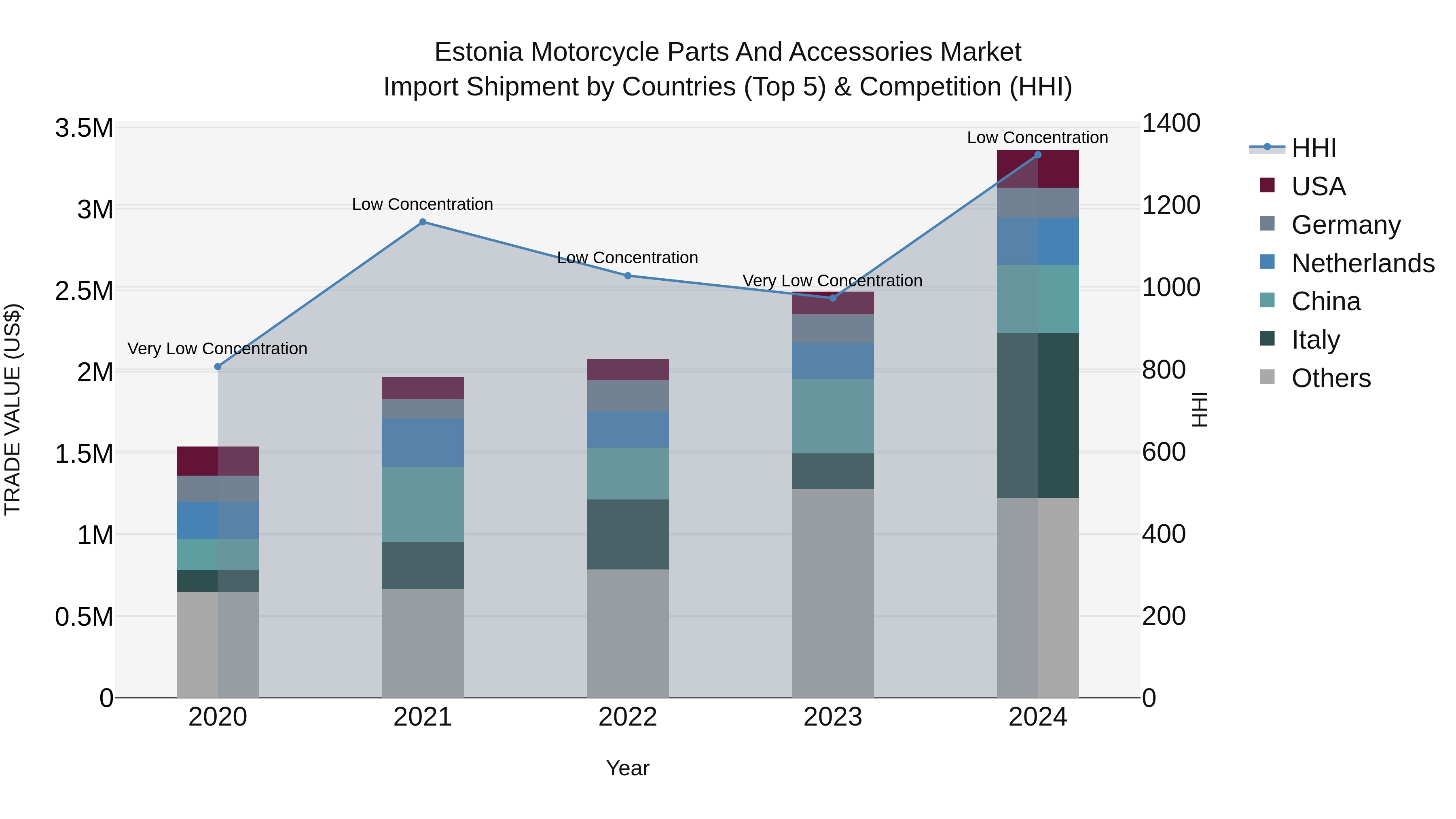 Estonia Motorcycle Parts and Accessories Market Top 5 Importing Countries and Market Competition (HHI) Analysis