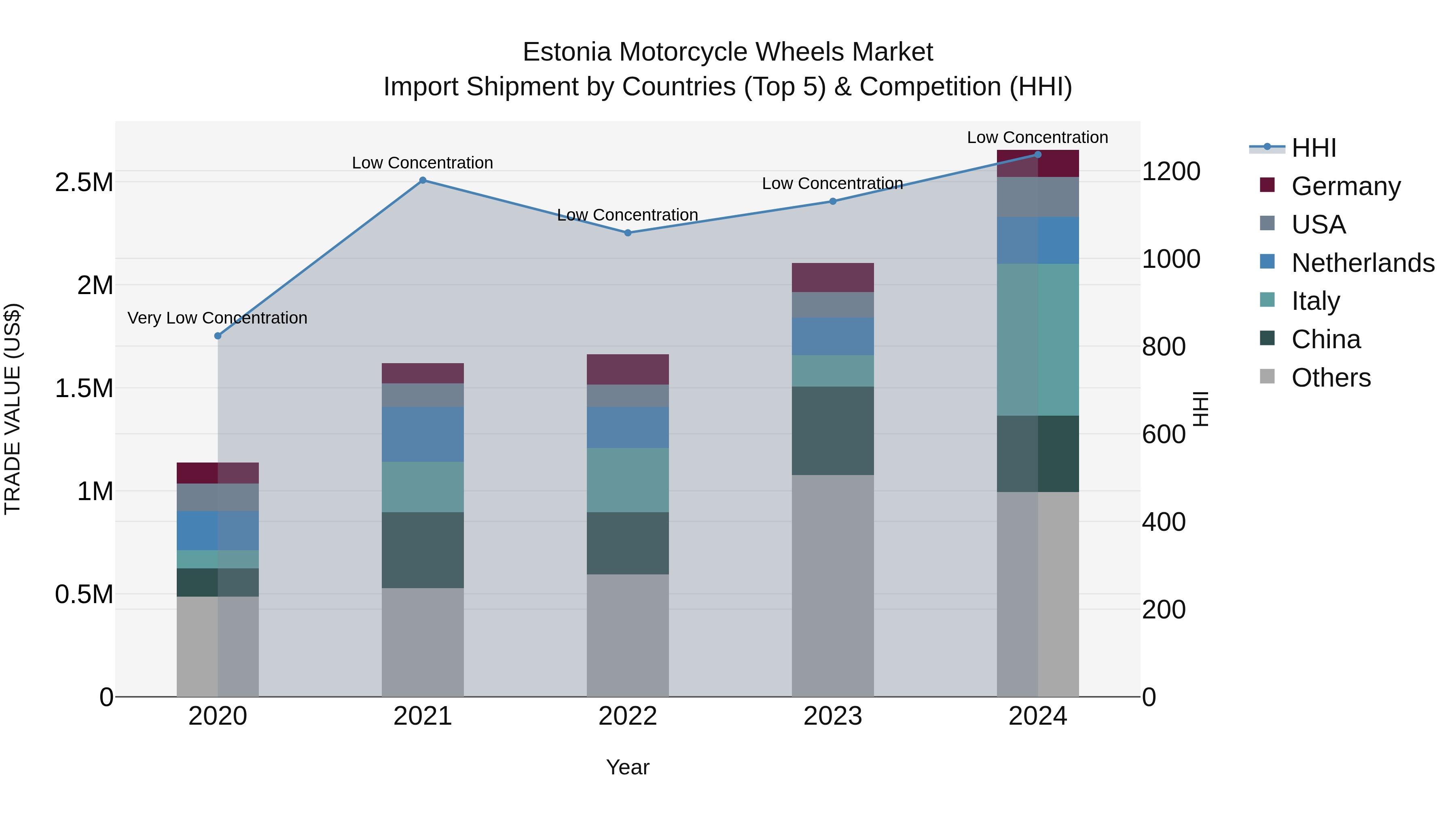 Estonia Motorcycle Wheels Market Top 5 Importing Countries and Market Competition (HHI) Analysis