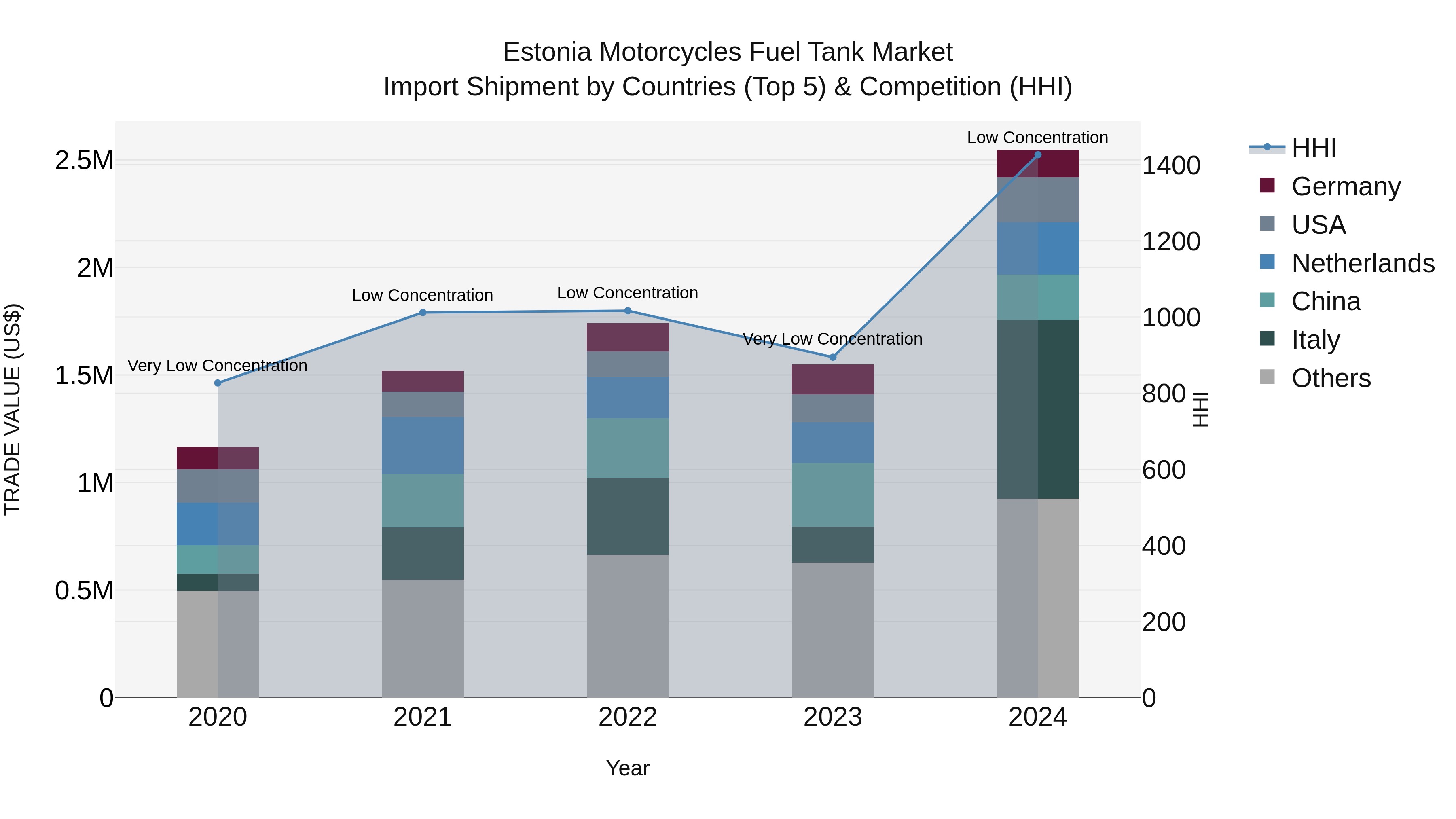 Estonia Motorcycles Fuel Tank Market Top 5 Importing Countries and Market Competition (HHI) Analysis
