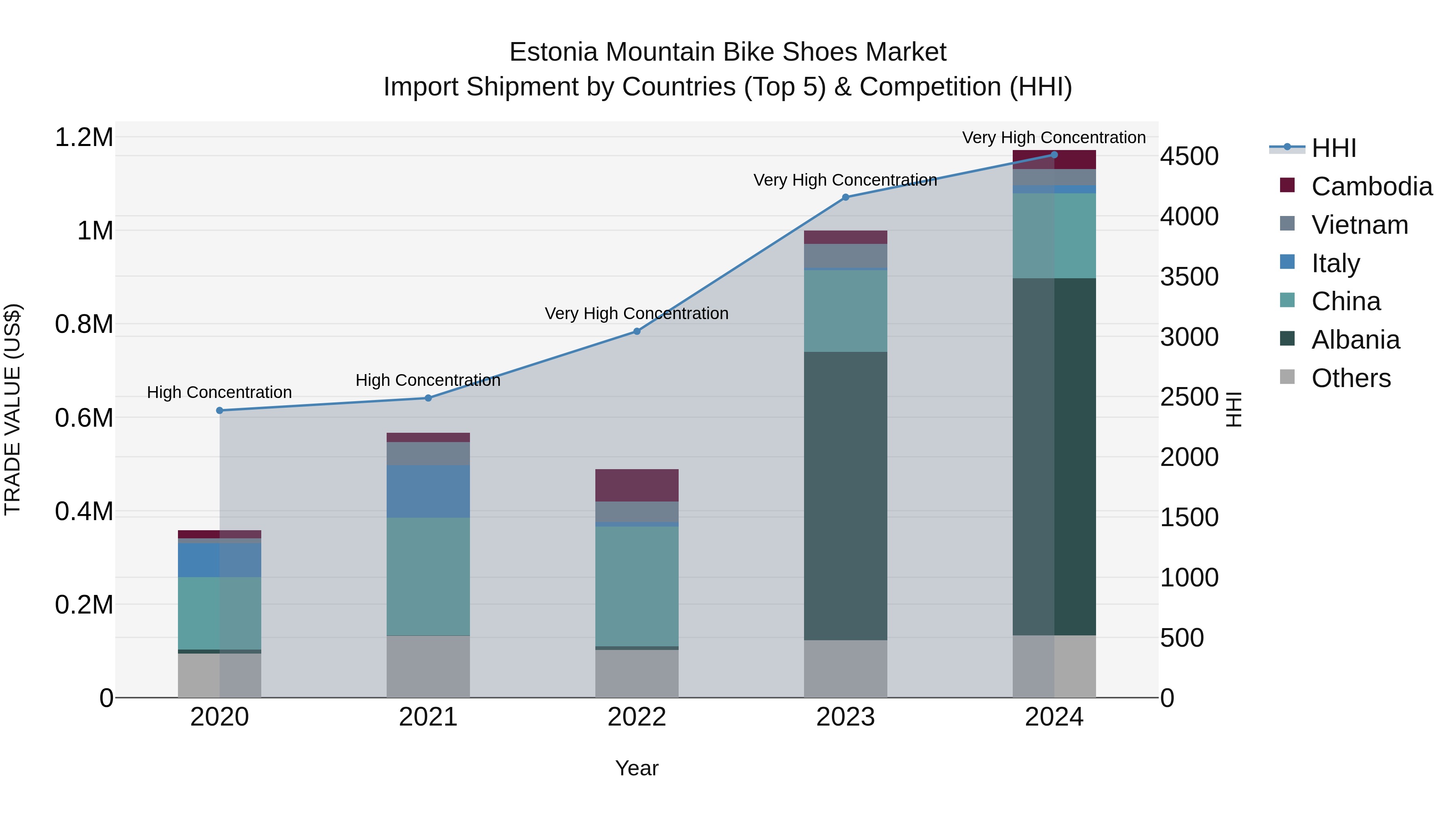 Estonia Mountain Bike Shoes Market Top 5 Importing Countries and Market Competition (HHI) Analysis