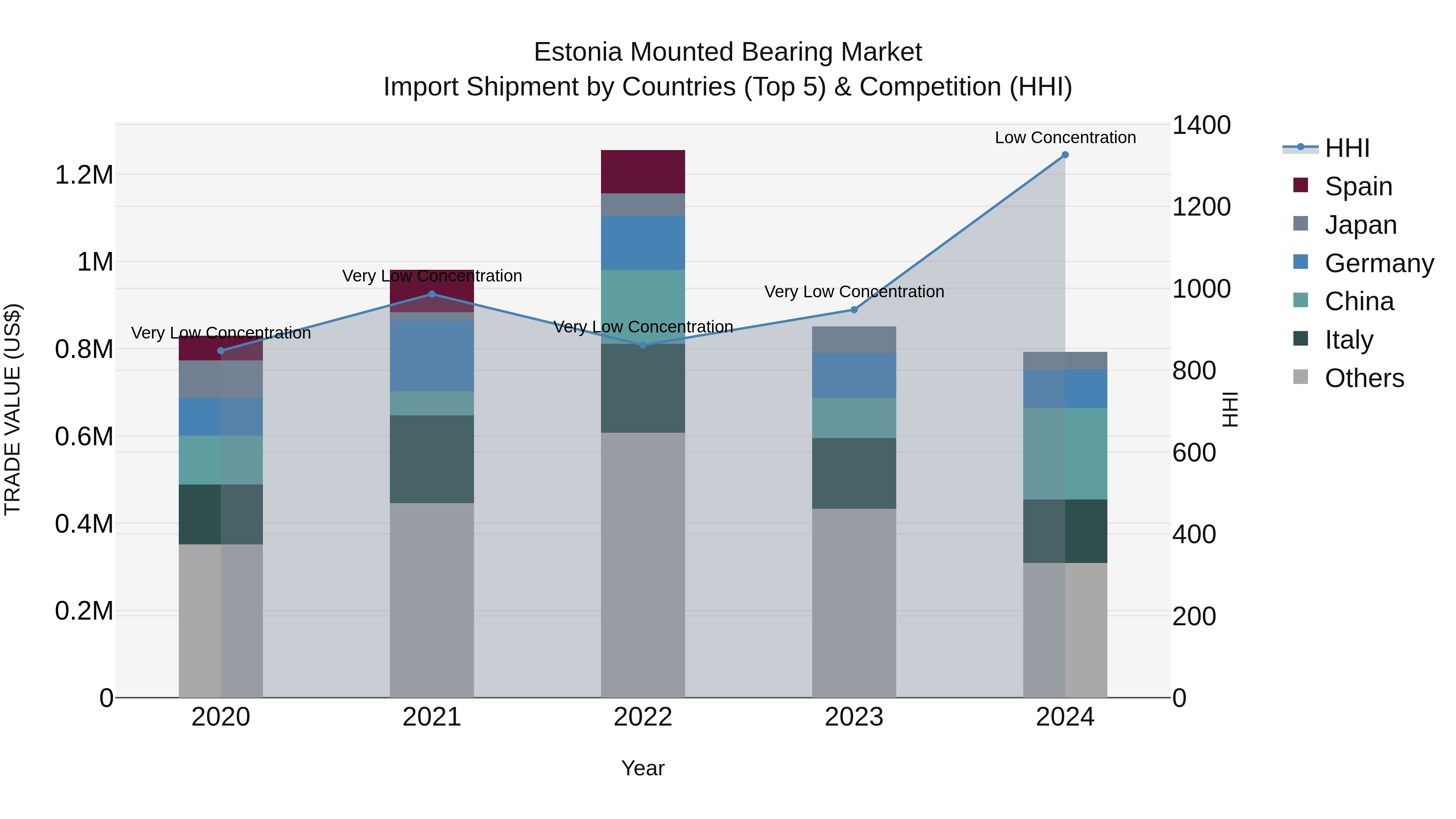 Estonia Mounted Bearing Market Top 5 Importing Countries and Market Competition (HHI) Analysis