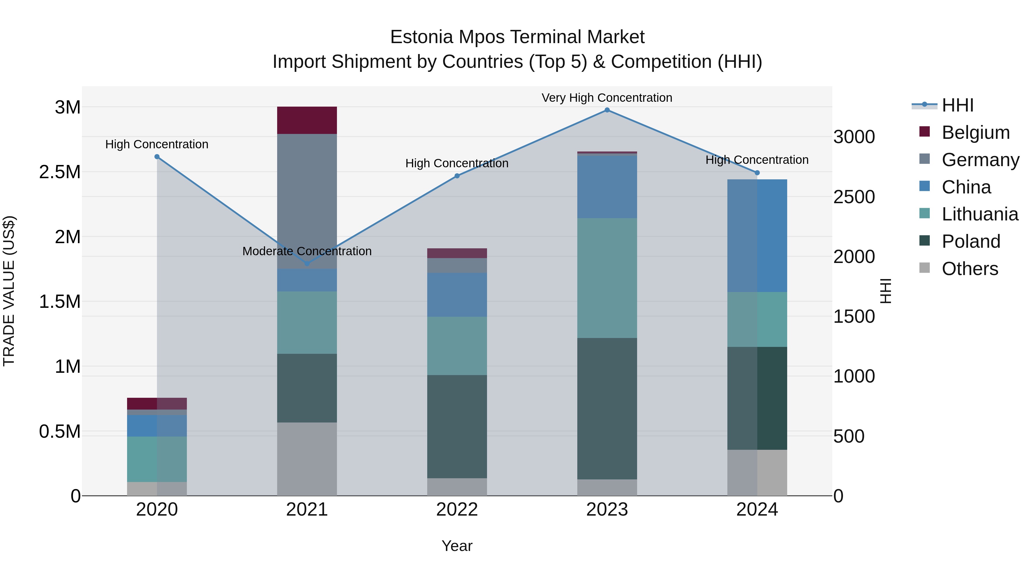 Estonia Mpos Terminal Market Top 5 Importing Countries and Market Competition (HHI) Analysis