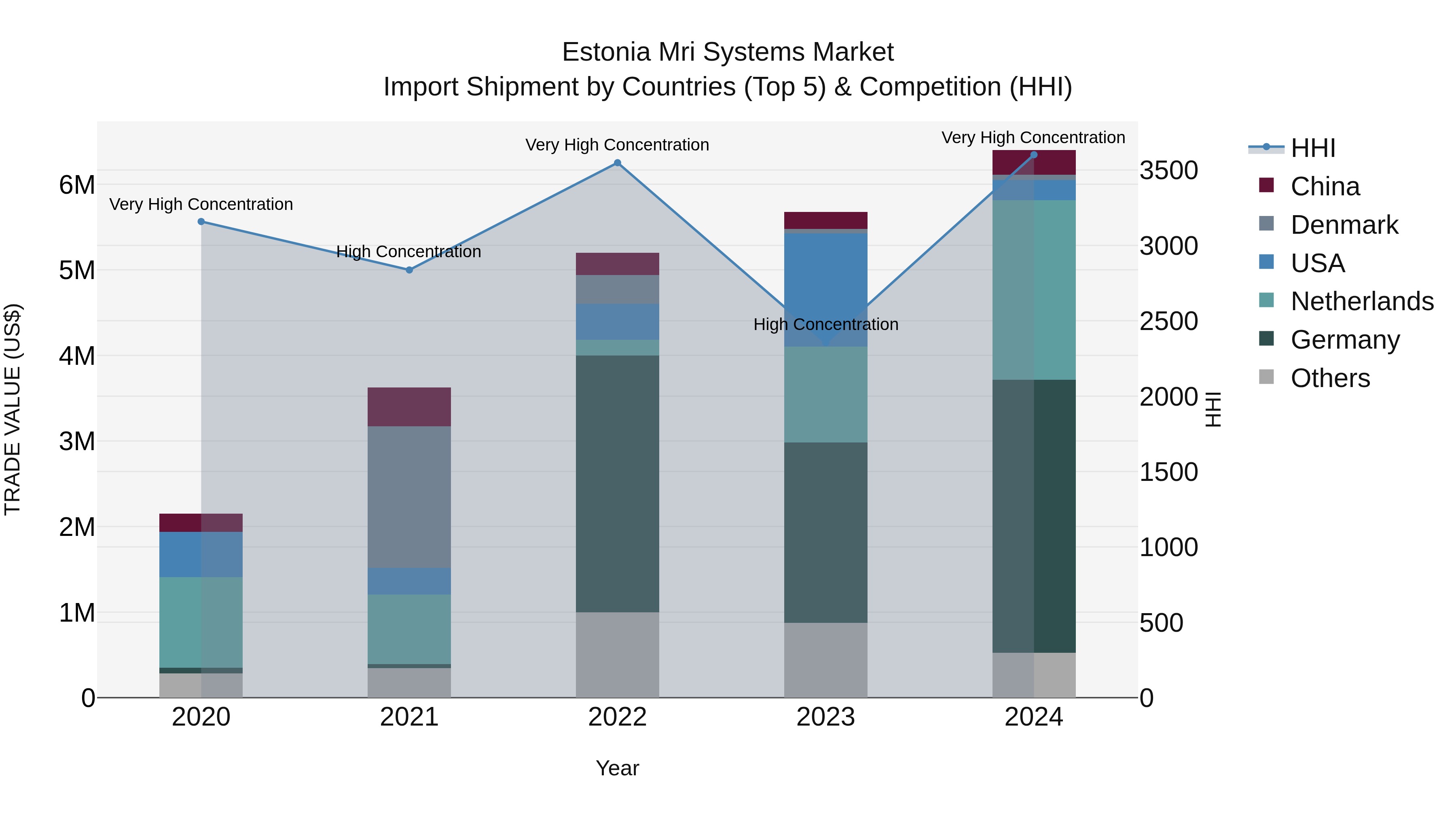 Estonia Mri Systems Market Top 5 Importing Countries and Market Competition (HHI) Analysis