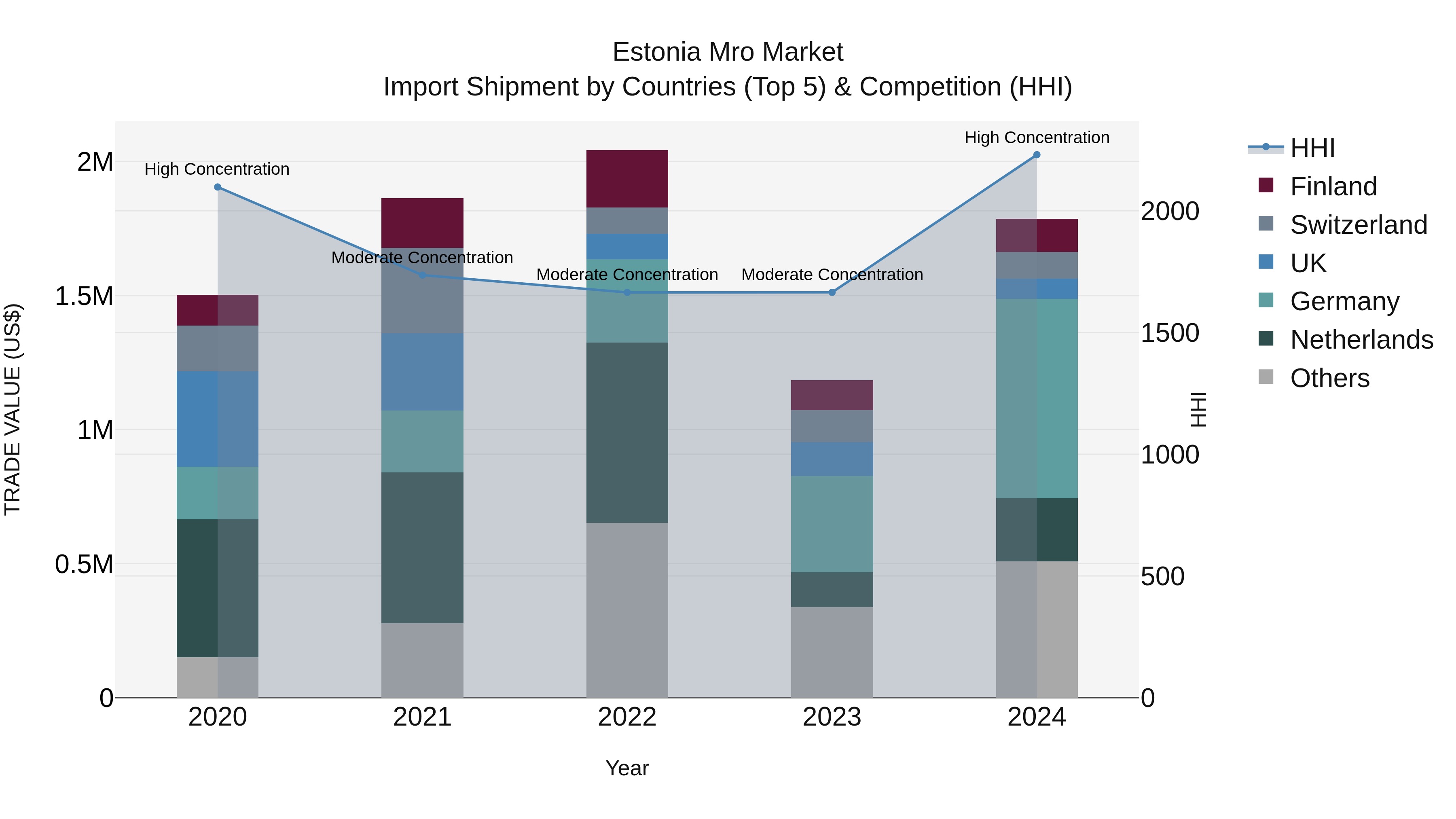 Estonia Mro Market Top 5 Importing Countries and Market Competition (HHI) Analysis