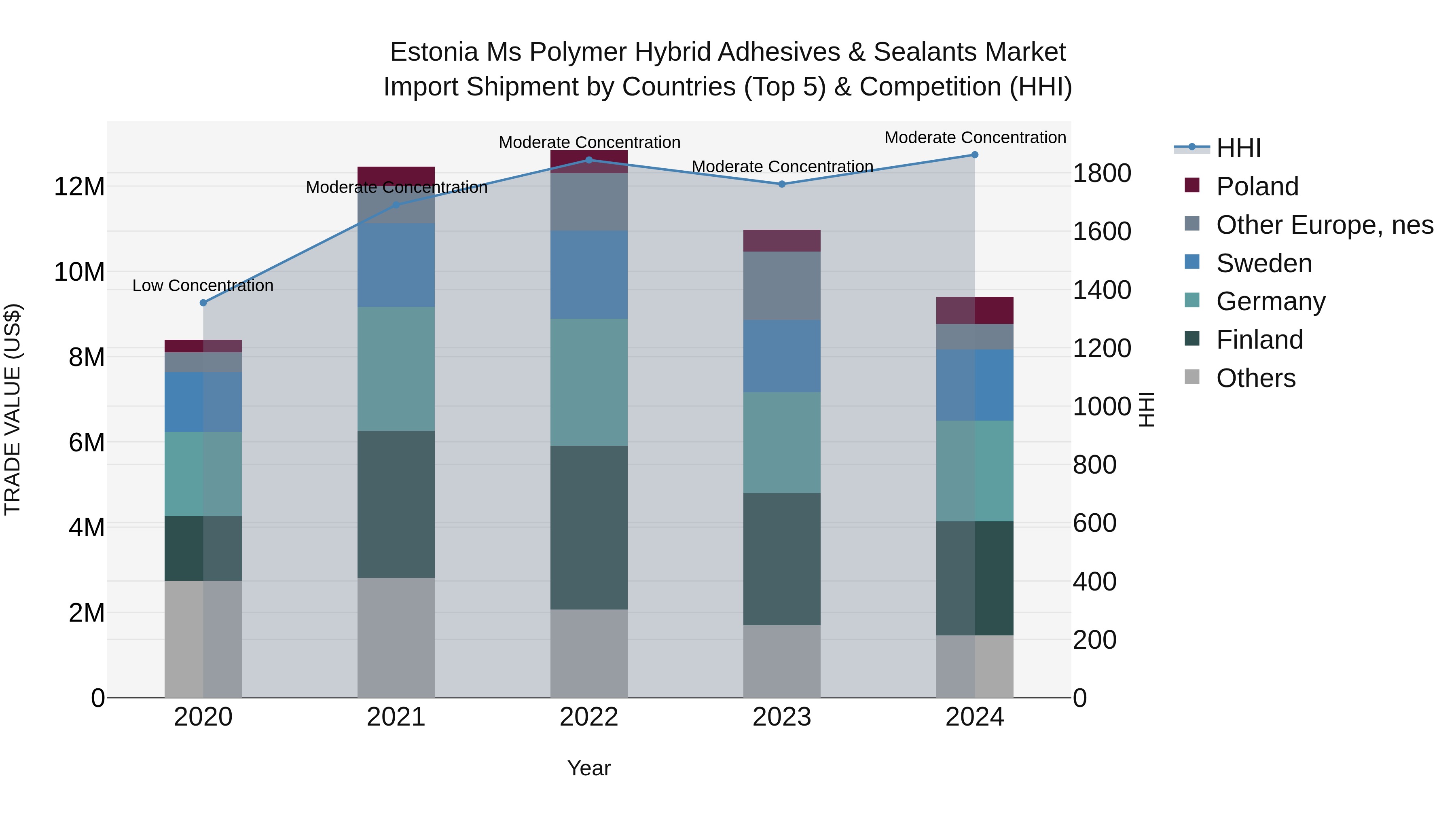 Estonia Ms Polymer Hybrid Adhesives & Sealants Market Top 5 Importing Countries and Market Competition (HHI) Analysis