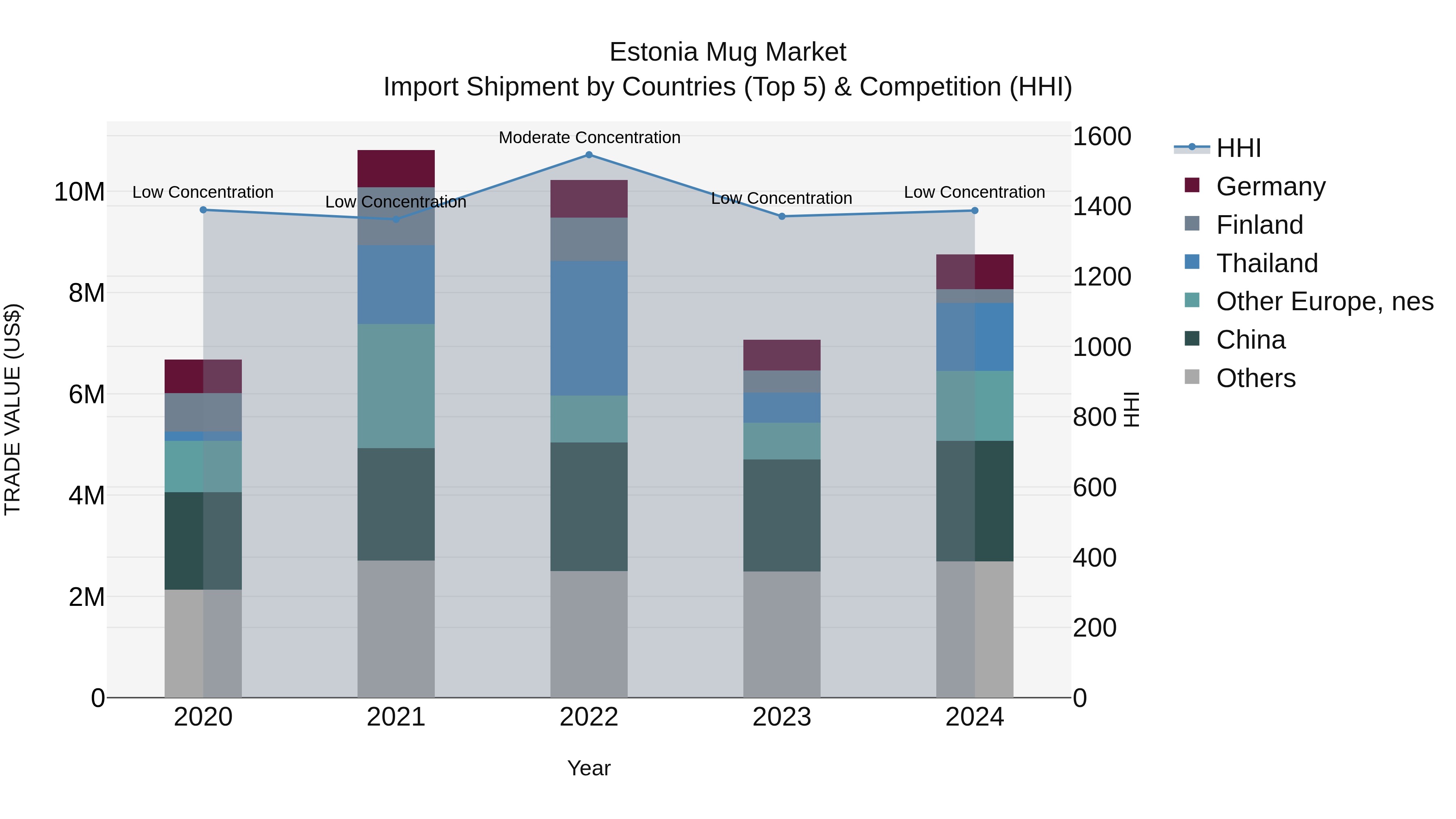 Estonia Mug Market Top 5 Importing Countries and Market Competition (HHI) Analysis
