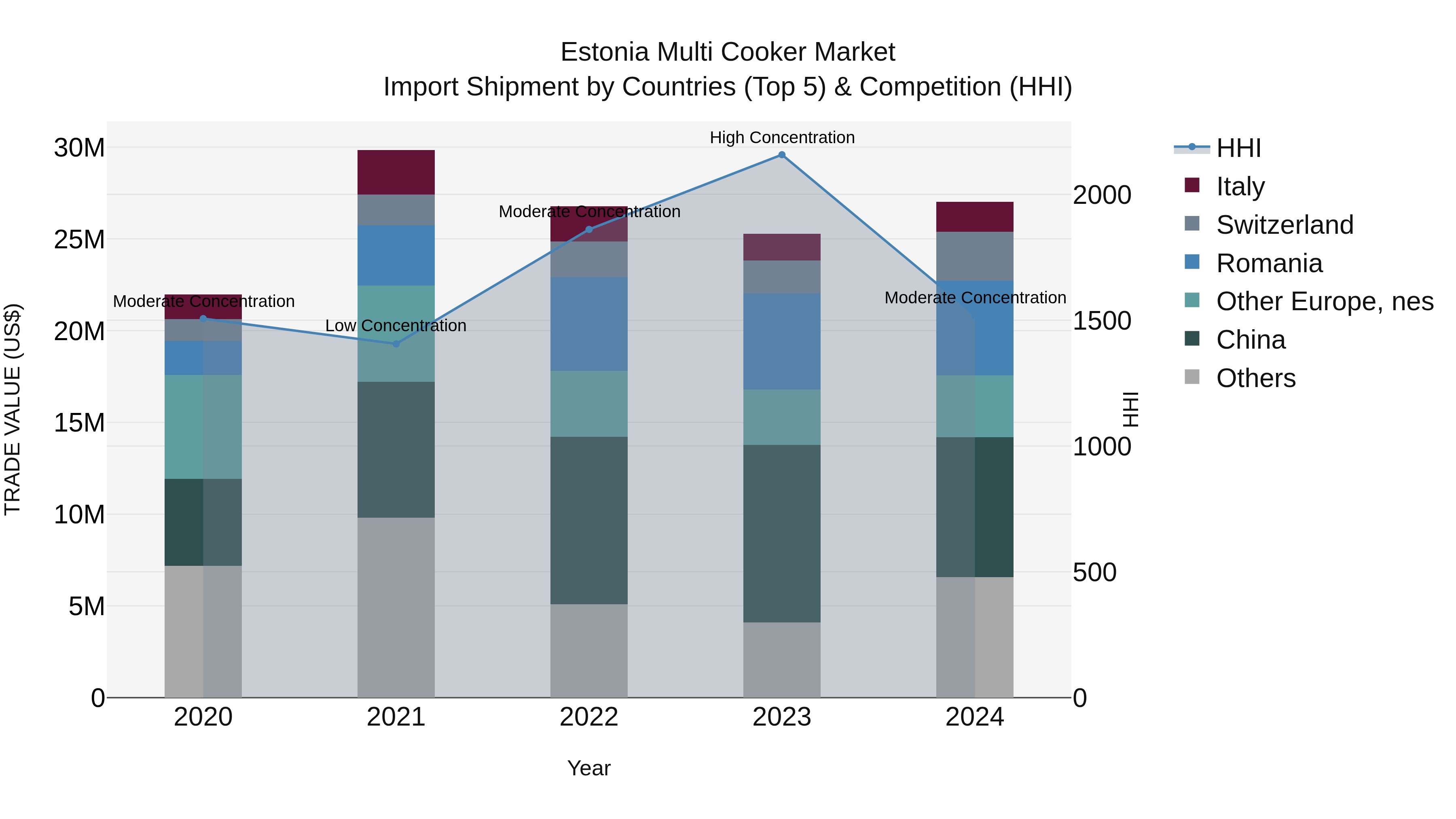 Estonia Multi Cooker Market Top 5 Importing Countries and Market Competition (HHI) Analysis