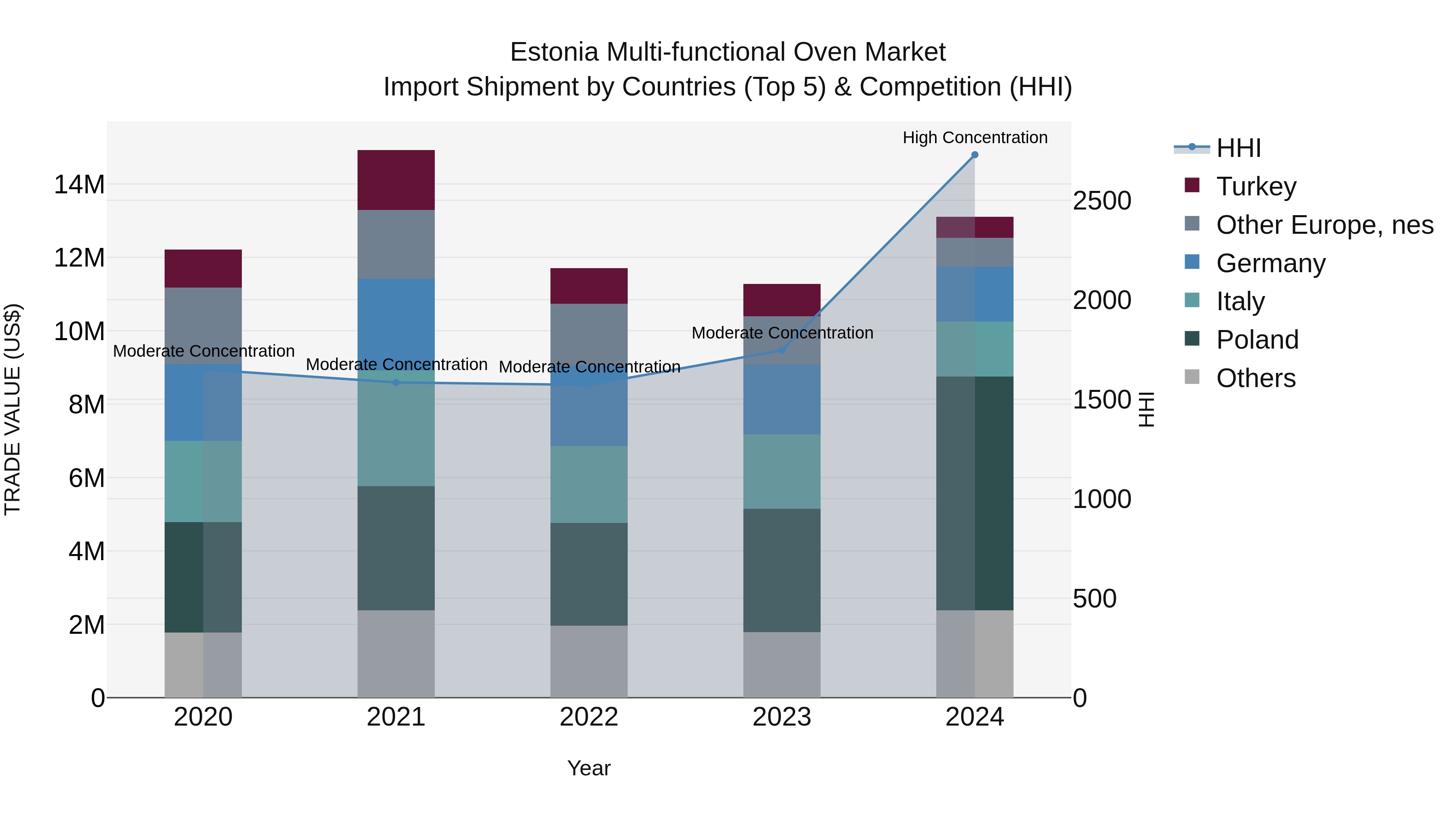 Estonia Multi-functional Oven Market Top 5 Importing Countries and Market Competition (HHI) Analysis