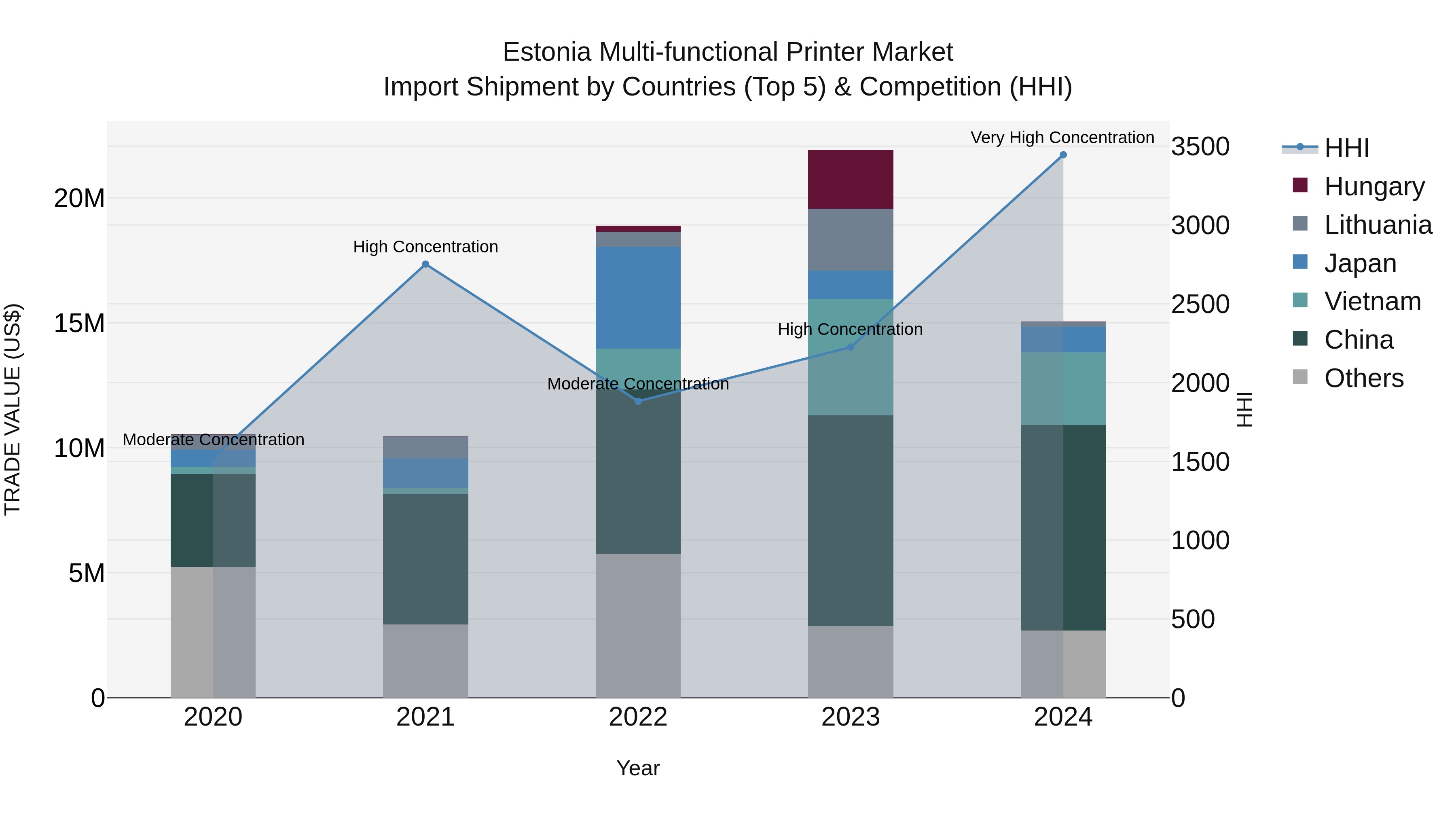 Estonia Multi-functional Printer Market Top 5 Importing Countries and Market Competition (HHI) Analysis