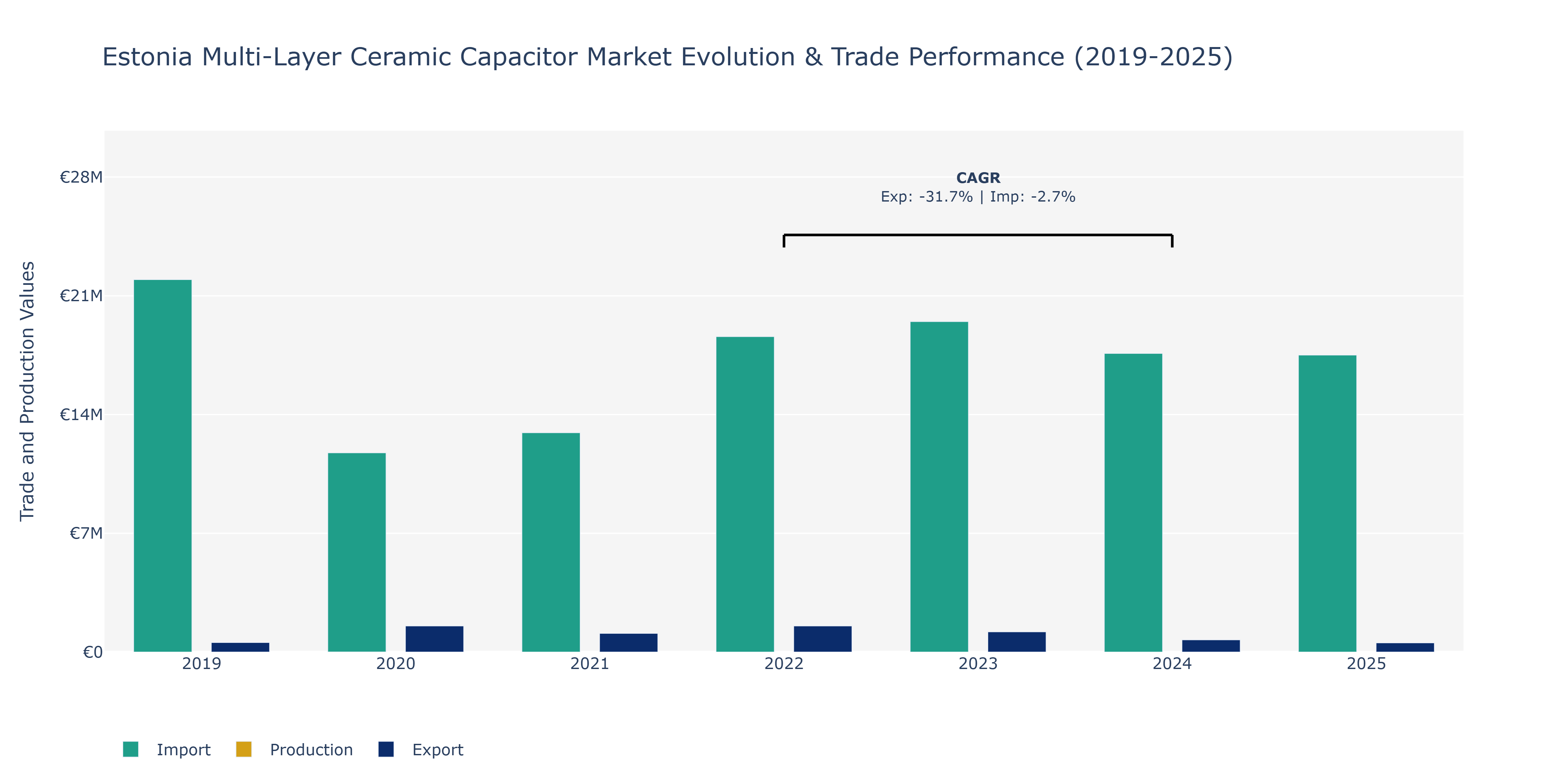 Estonia Multi-Layer Ceramic Capacitor Market: Production & Trade Performance (2019-2025)
