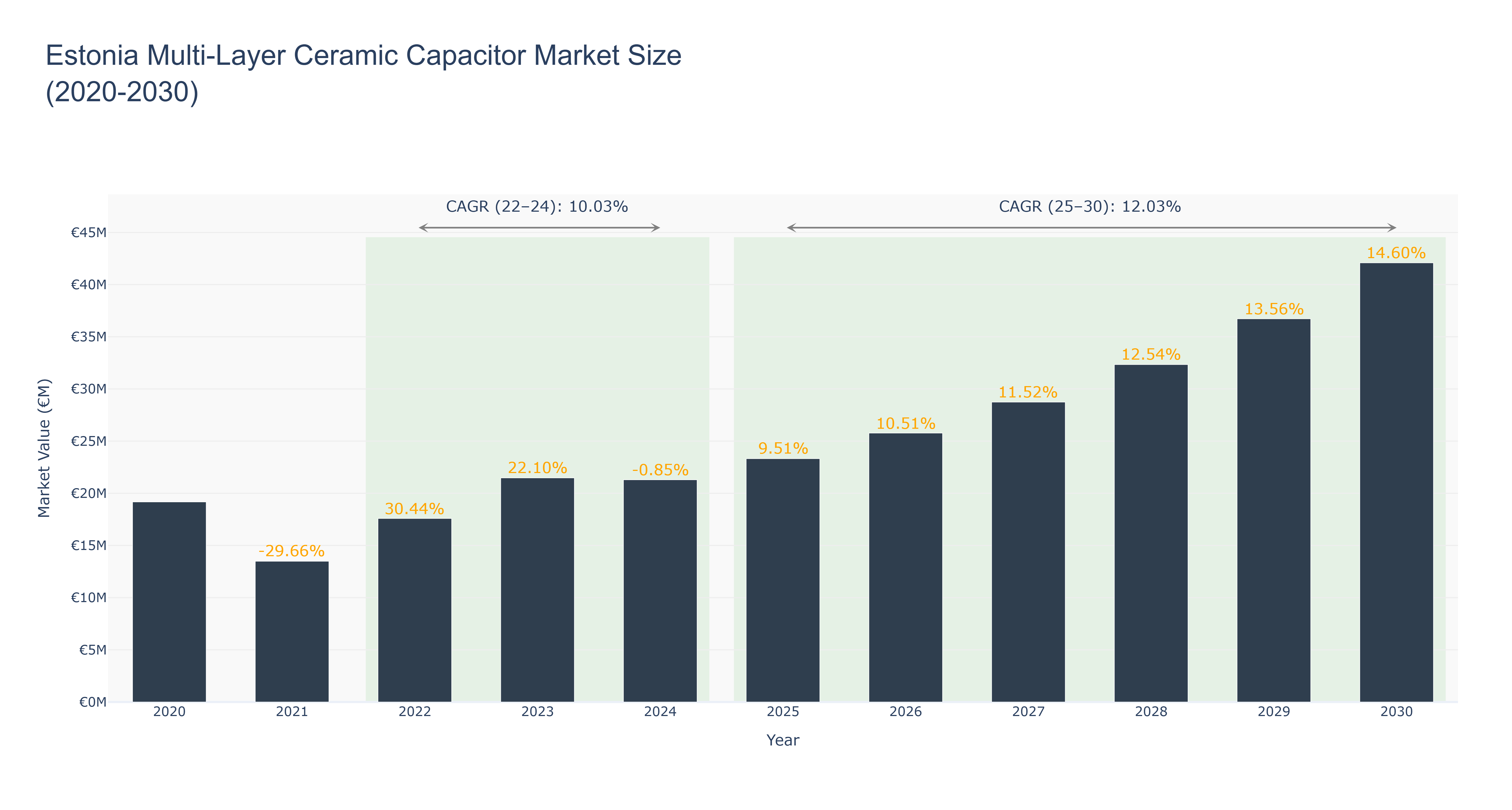 Estonia Multi-Layer Ceramic Capacitor Market Size (2020-2030)