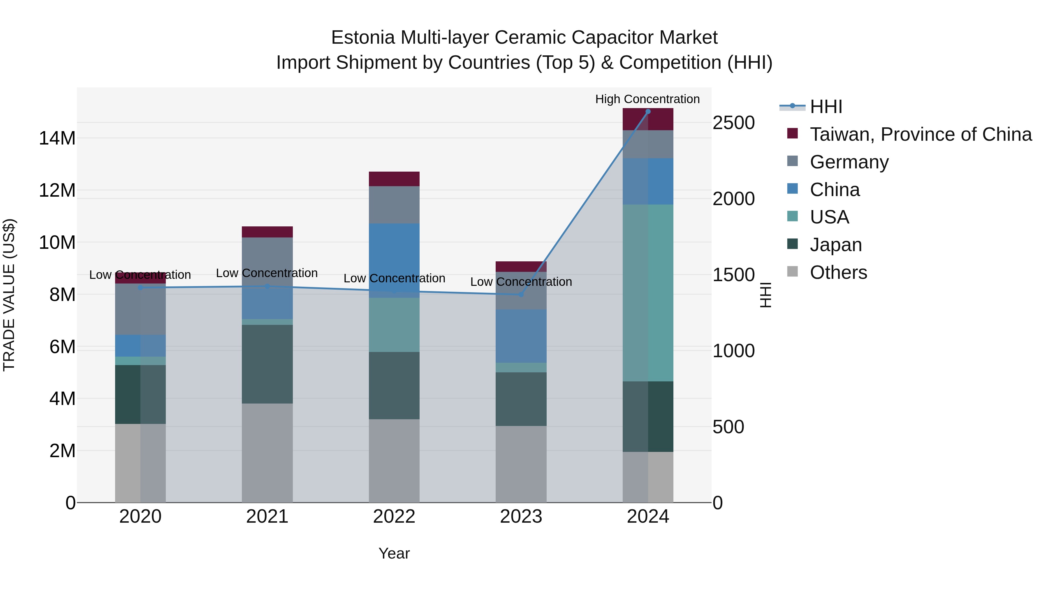 Estonia Multi-layer Ceramic Capacitor Market Top 5 Importing Countries and Market Competition (HHI) Analysis