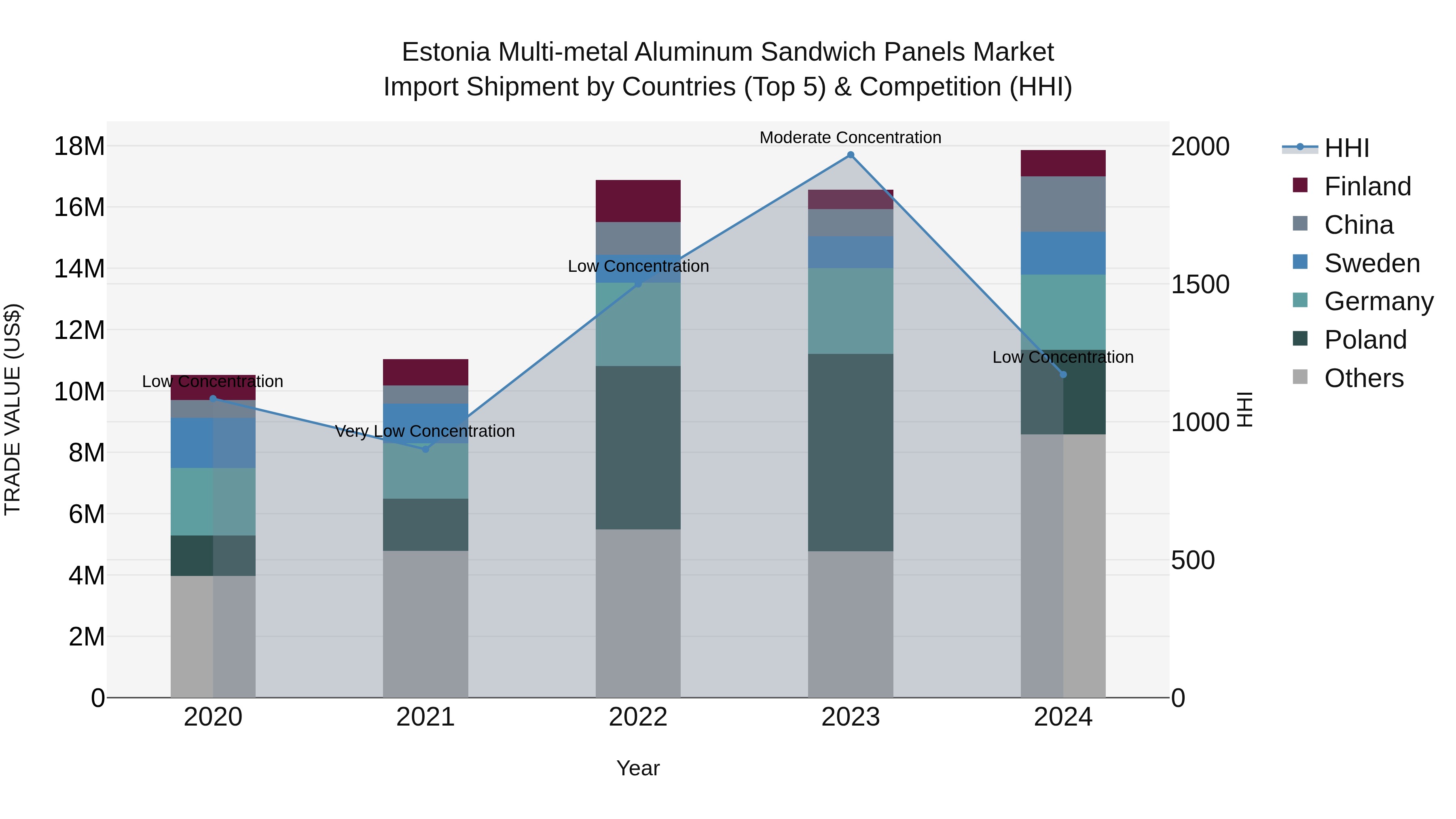 Estonia Multi-metal Aluminum Sandwich Panels Market Top 5 Importing Countries and Market Competition (HHI) Analysis